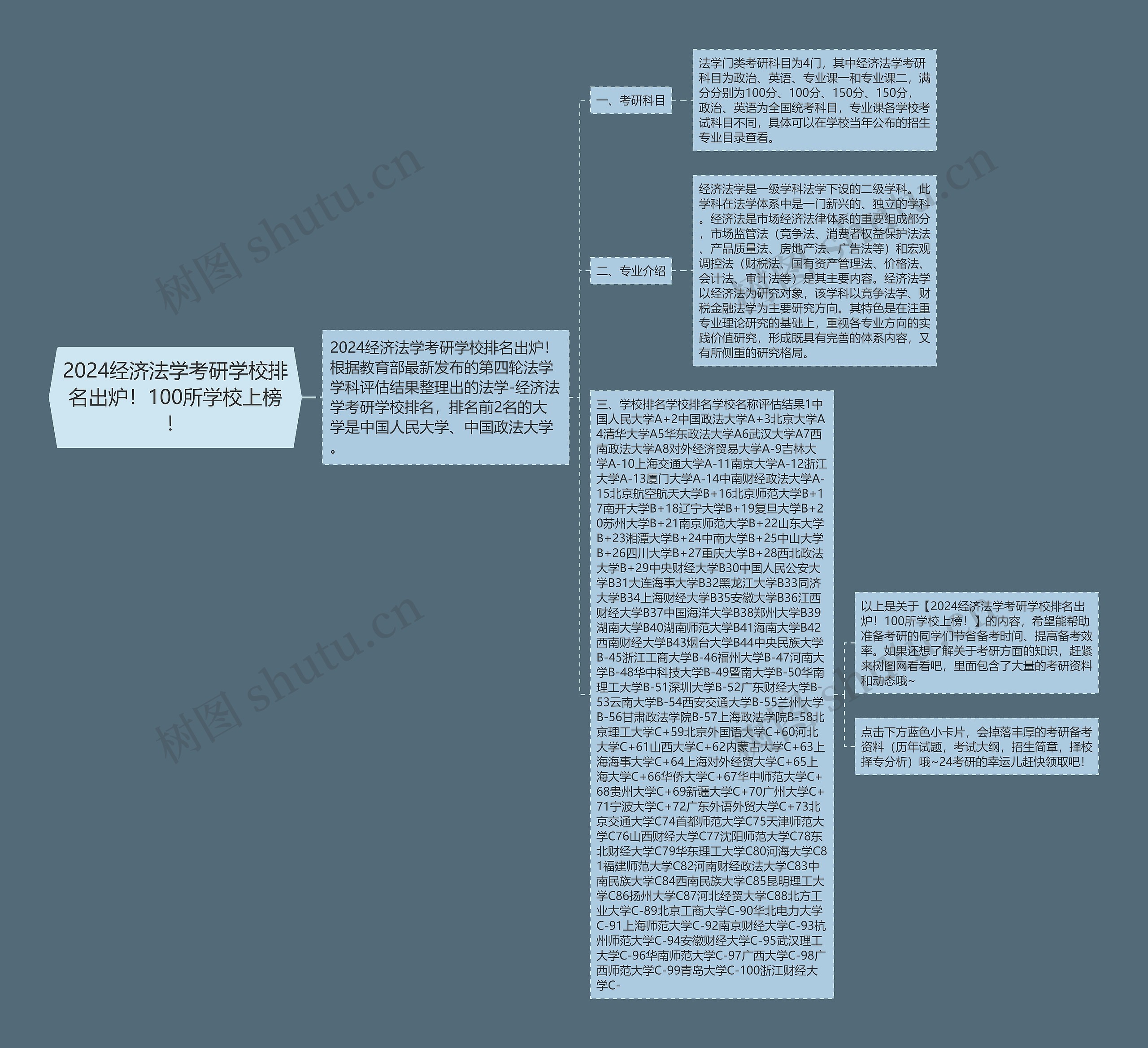 2024经济法学考研学校排名出炉！100所学校上榜！思维导图