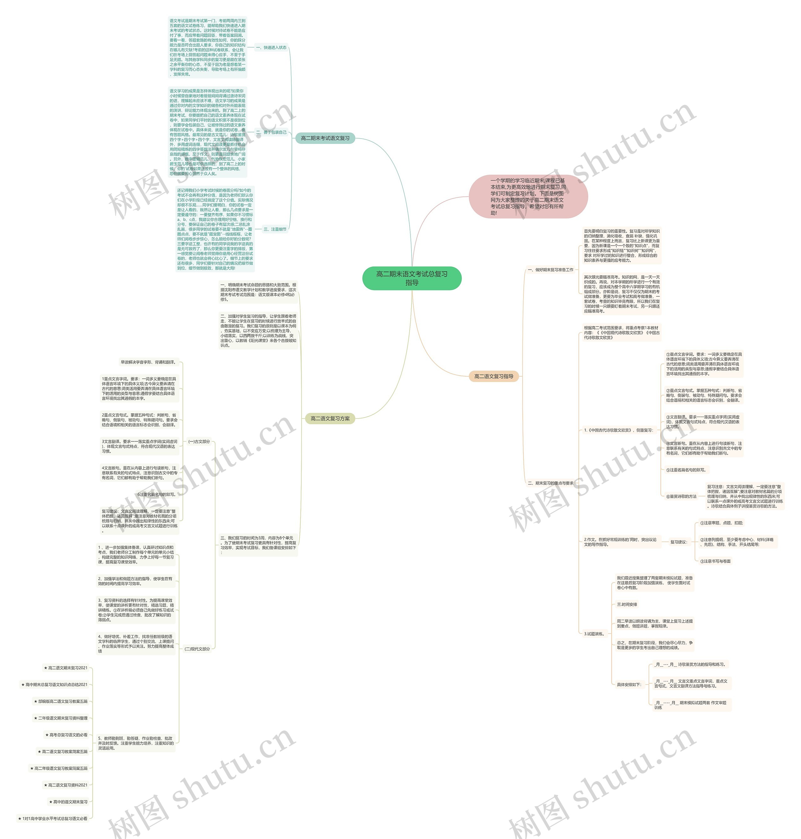 高二期末语文考试总复习指导思维导图