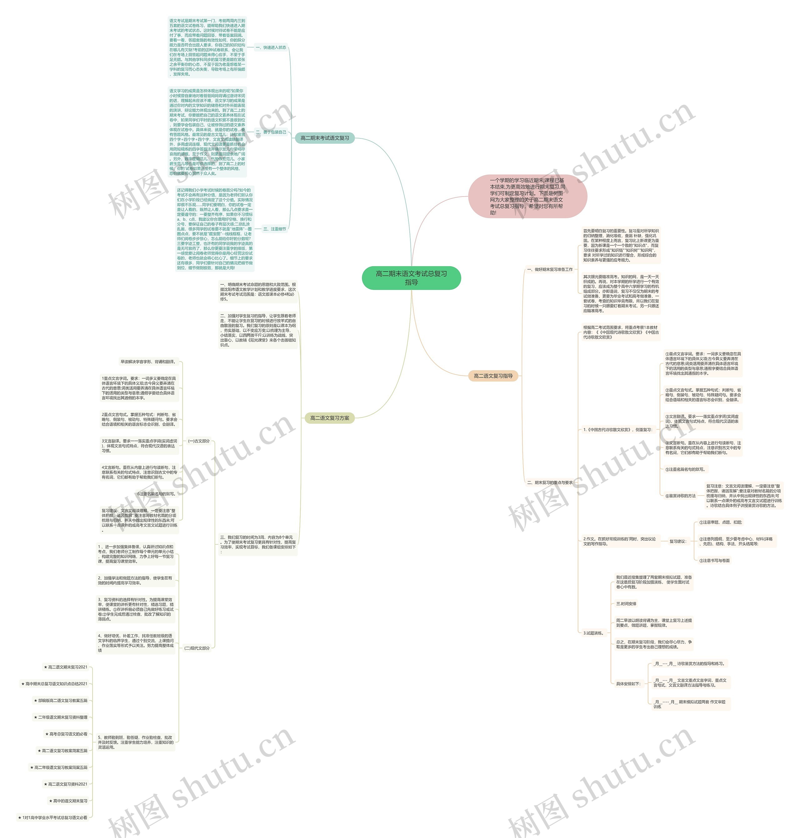 高二期末语文考试总复习指导思维导图高清图 高二期末语文考试总复习指导思维导图