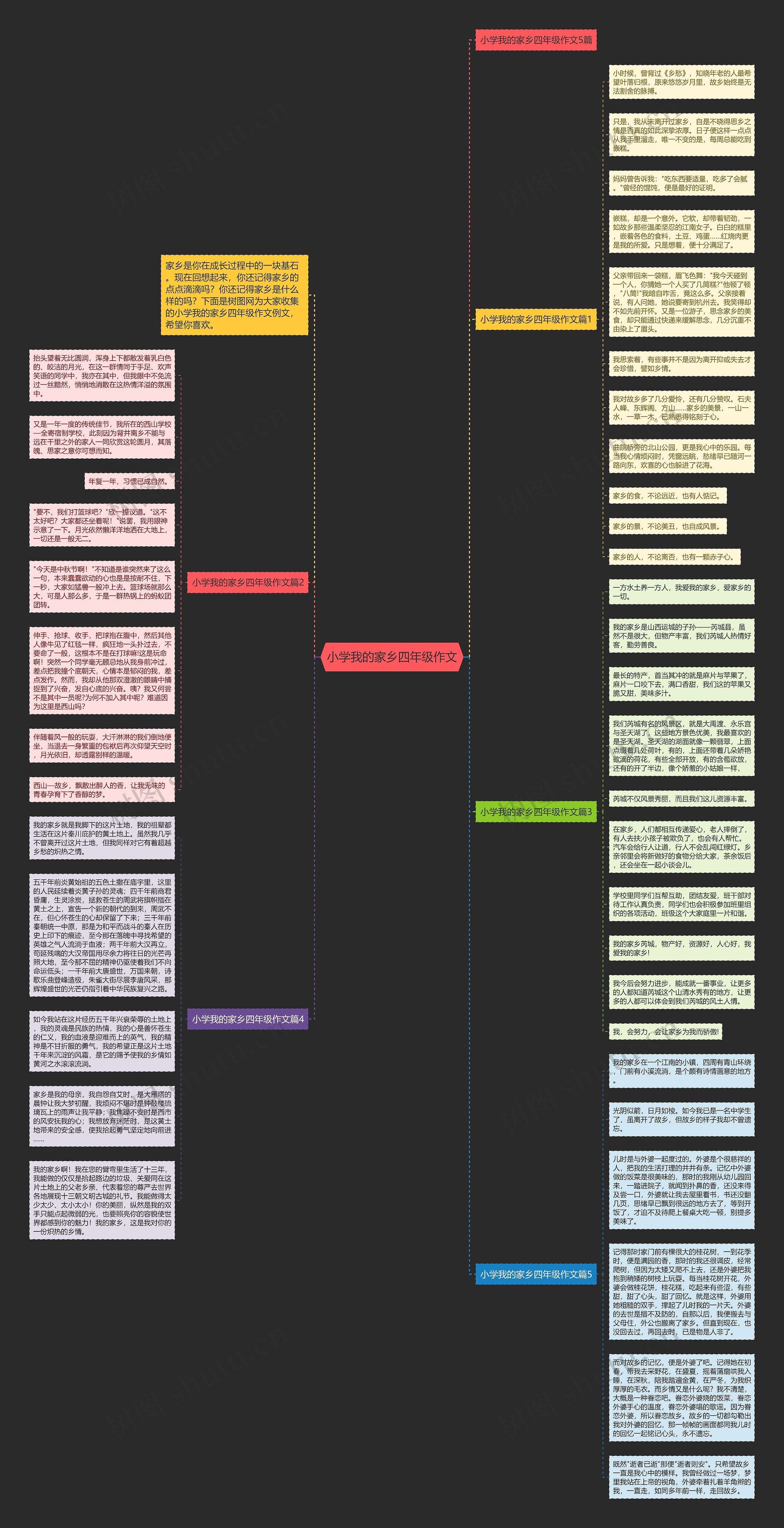 小学我的家乡四年级作文思维导图