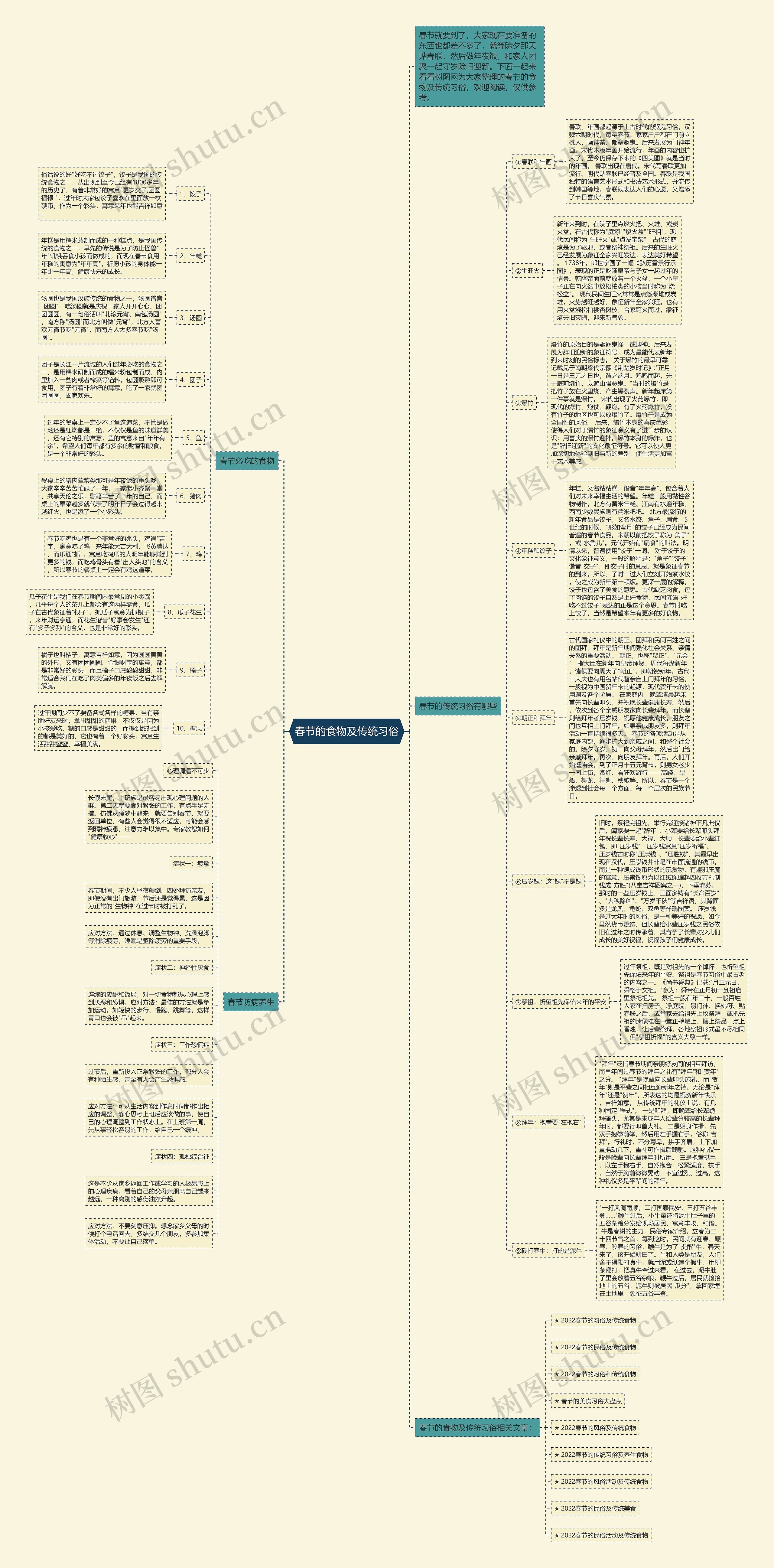 春节的食物及传统习俗思维导图