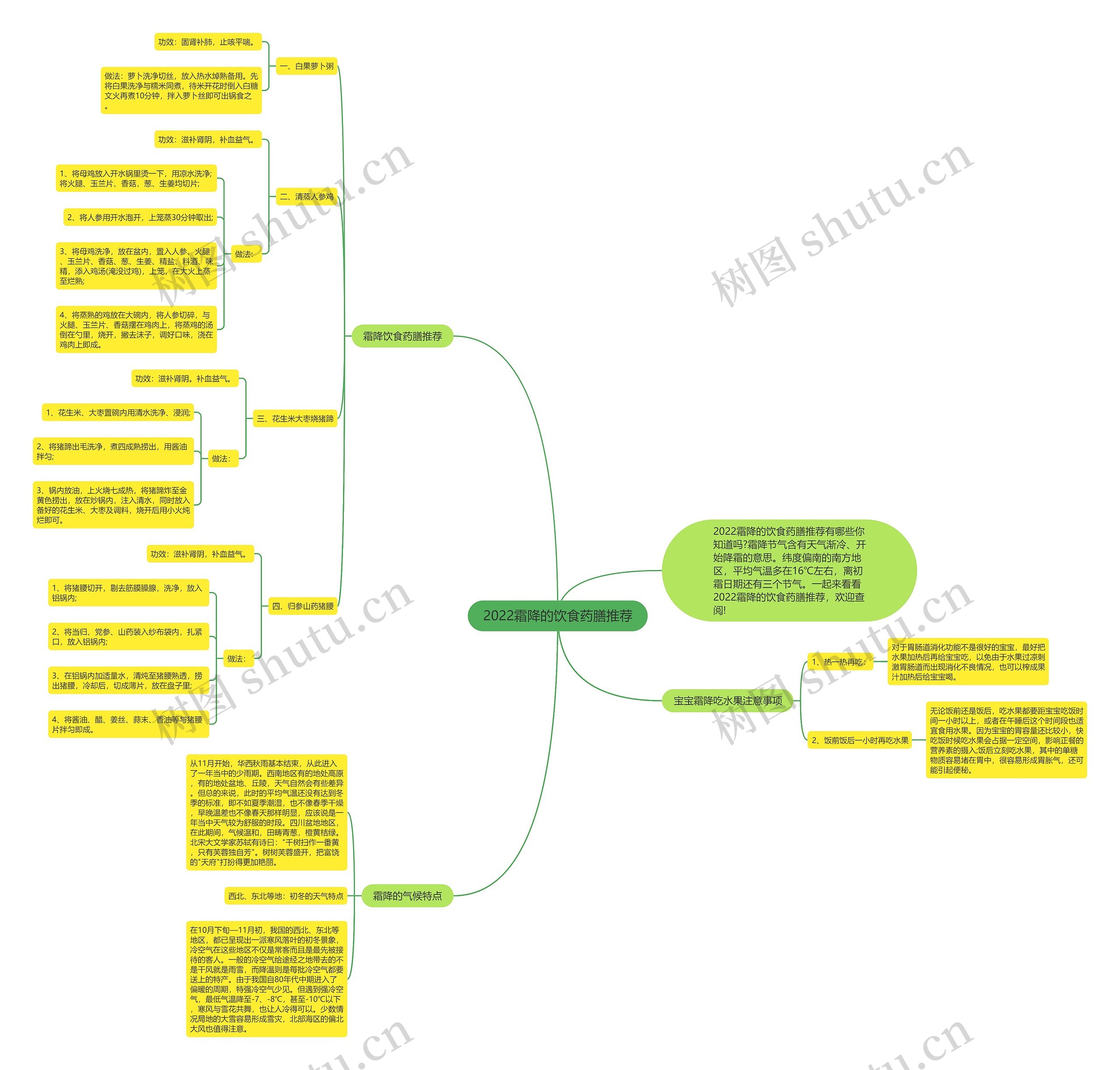 2022霜降的饮食药膳推荐思维导图