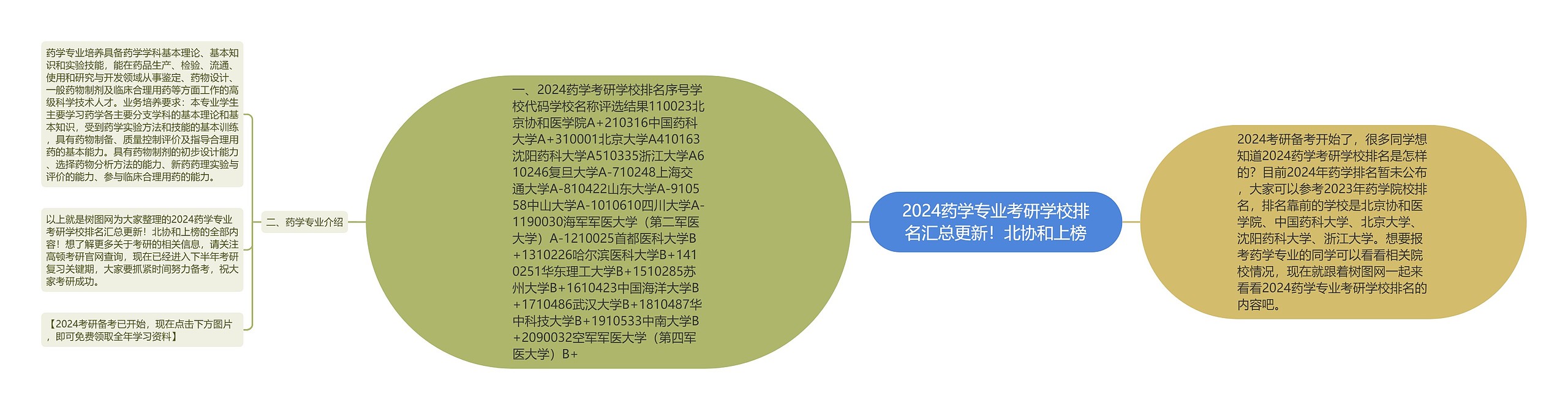 2024药学专业考研学校排名汇总更新！北协和上榜