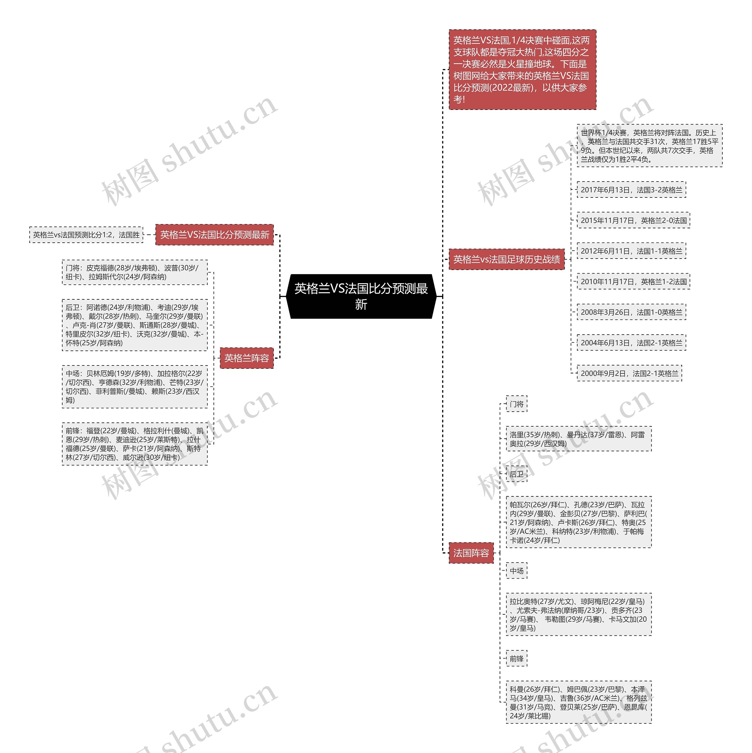 英格兰VS法国比分预测最新思维导图