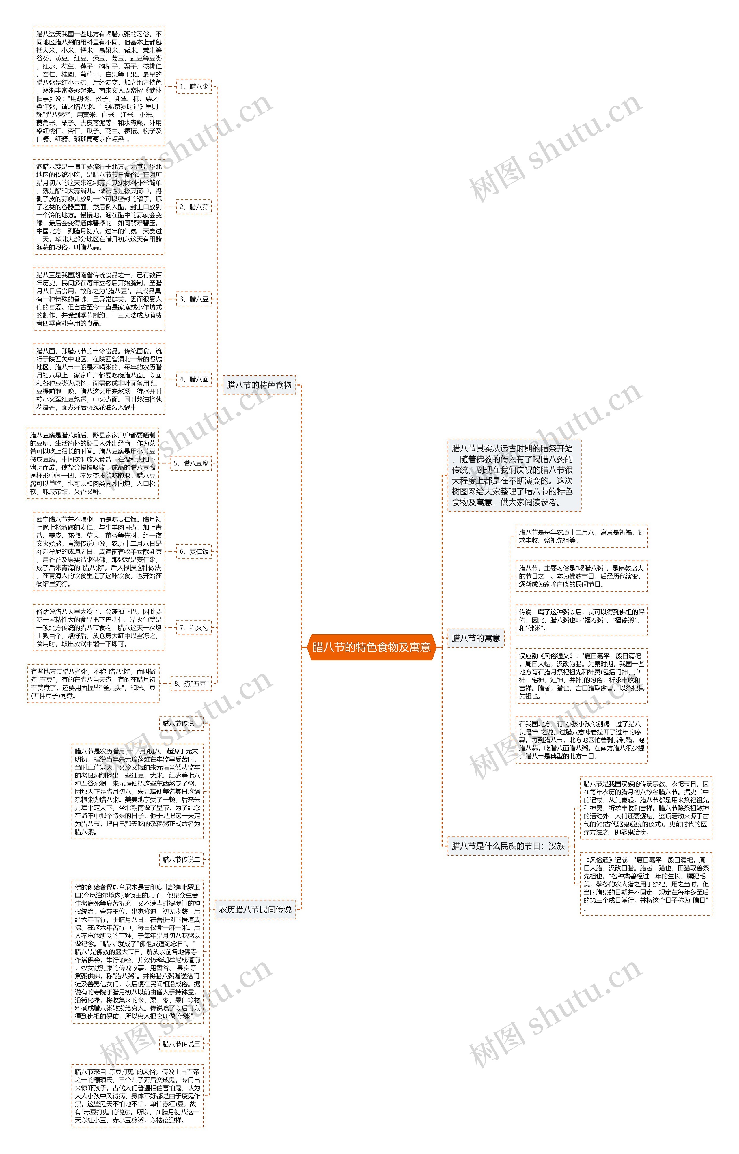 腊八节的特色食物及寓意思维导图