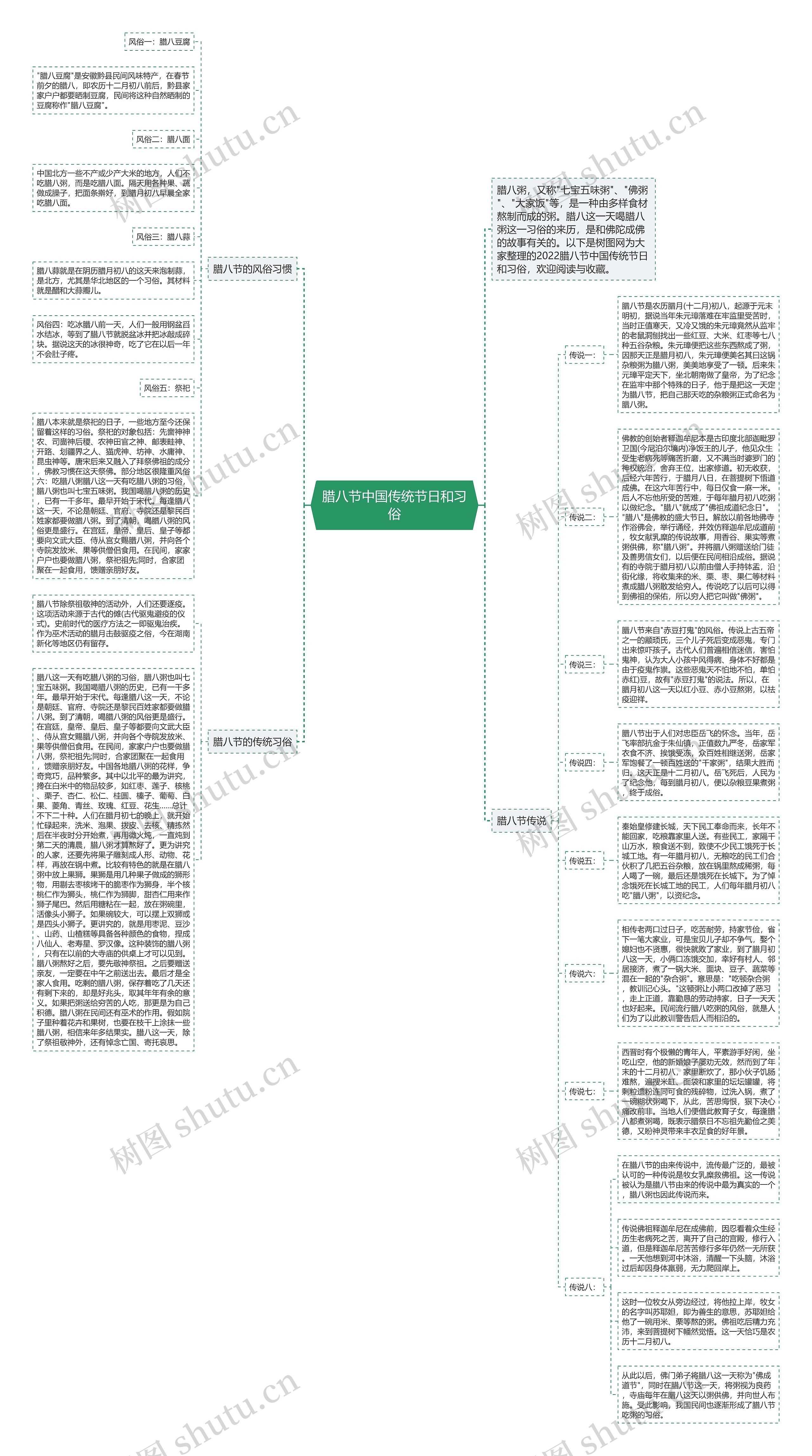 腊八节中国传统节日和习俗思维导图