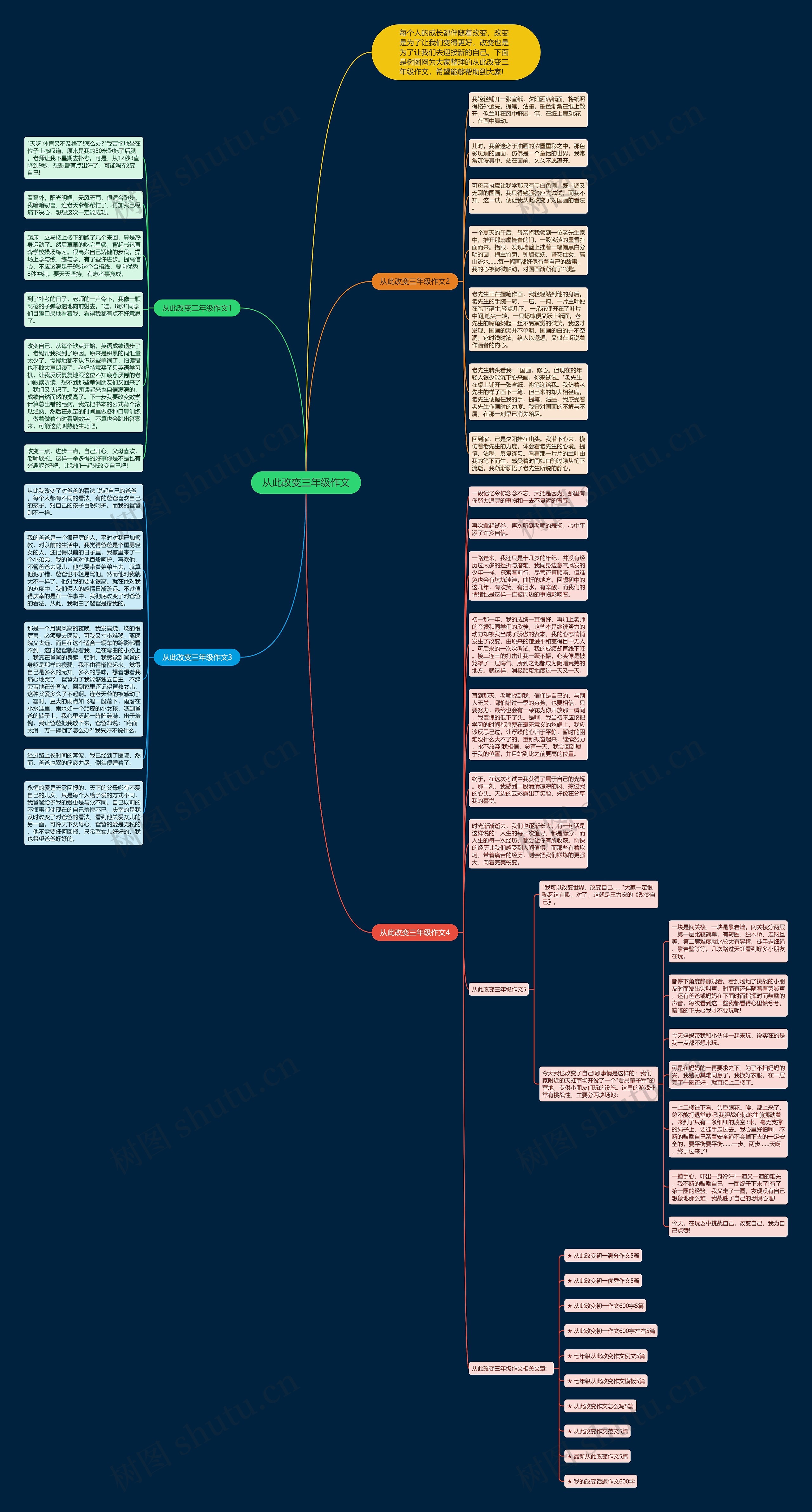 从此改变三年级作文思维导图