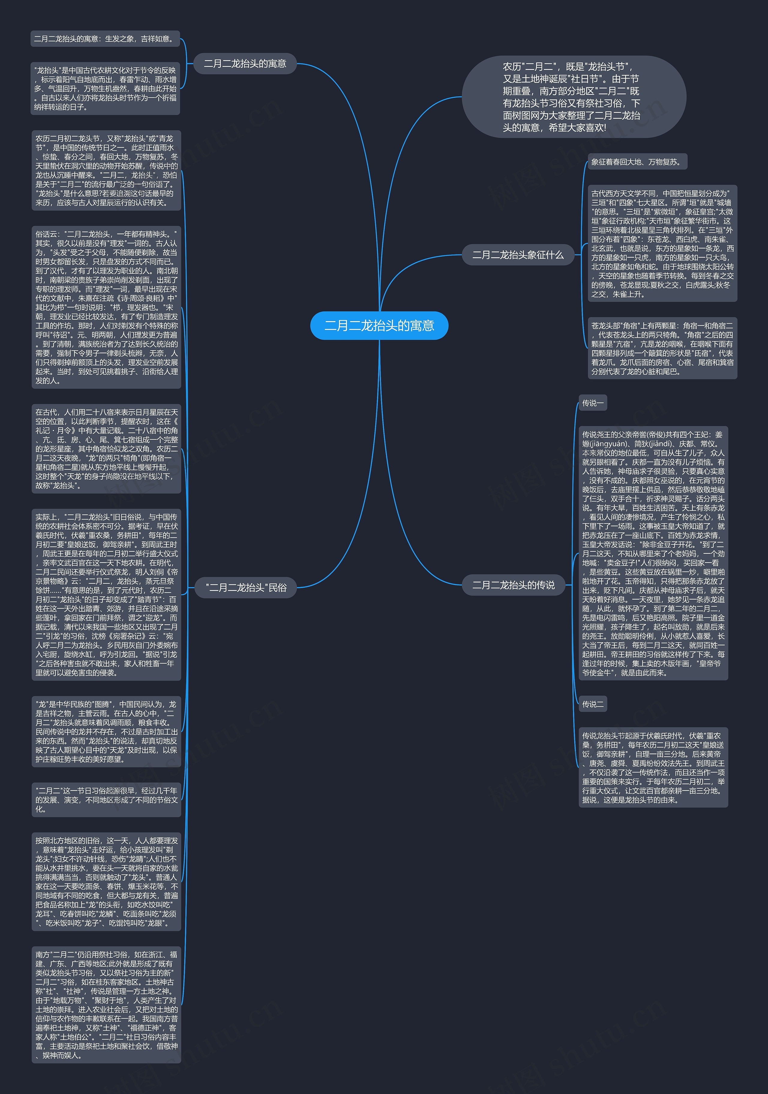 二月二龙抬头的寓意思维导图