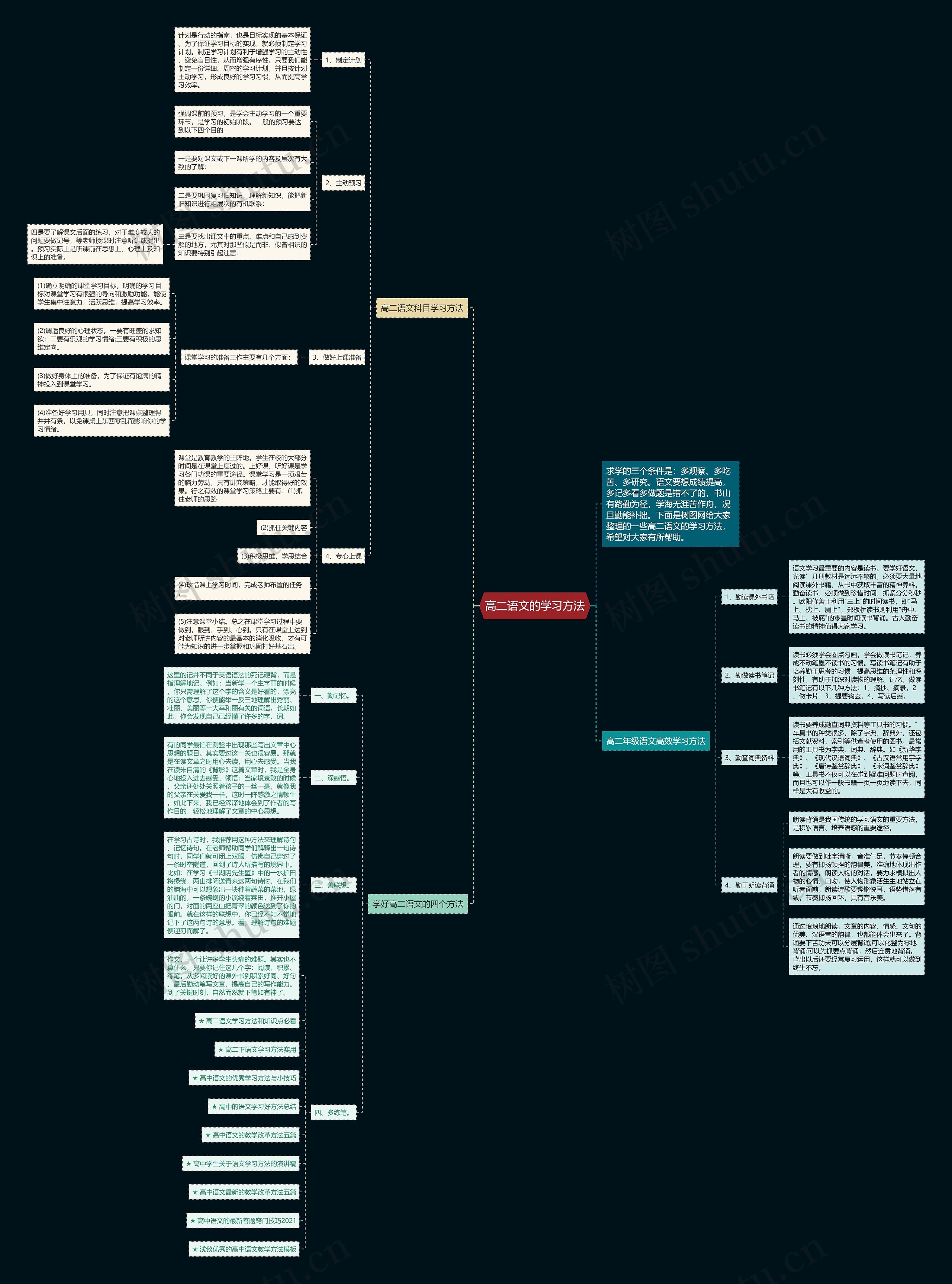 高二语文的学习方法思维导图