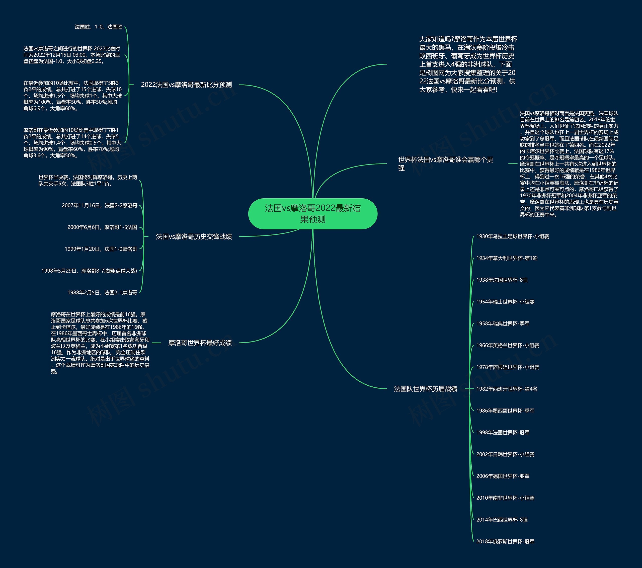 法国vs摩洛哥2022最新结果预测思维导图