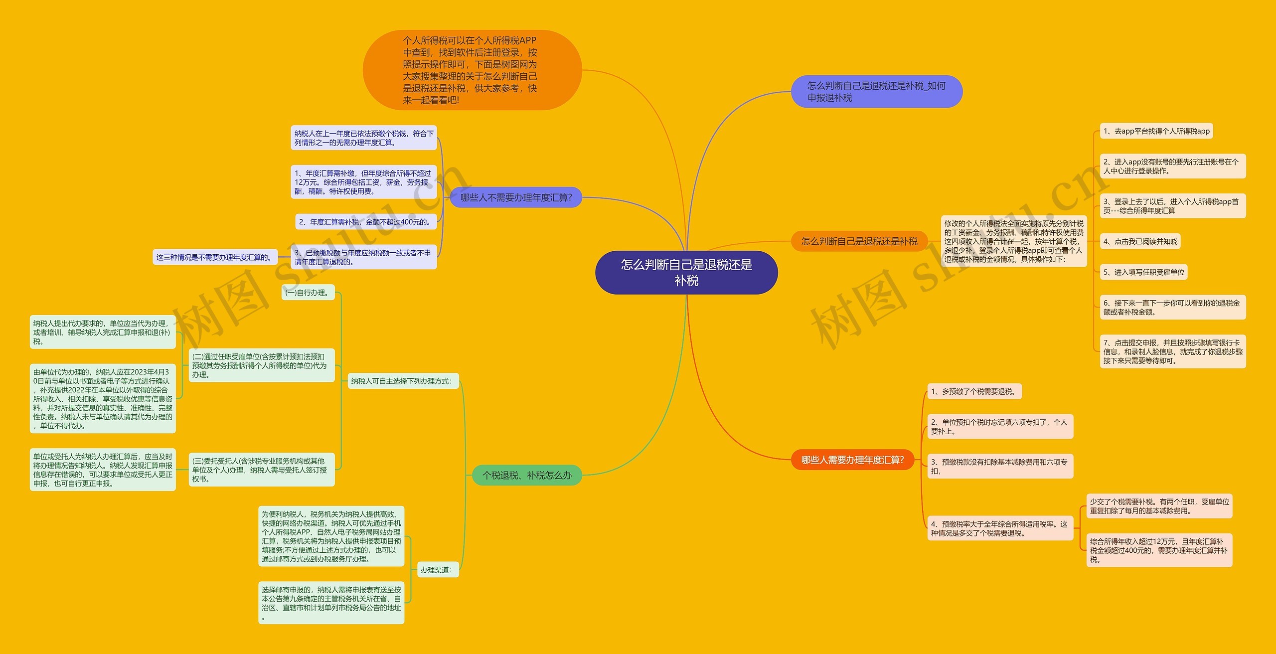 怎么判断自己是退税还是补税思维导图