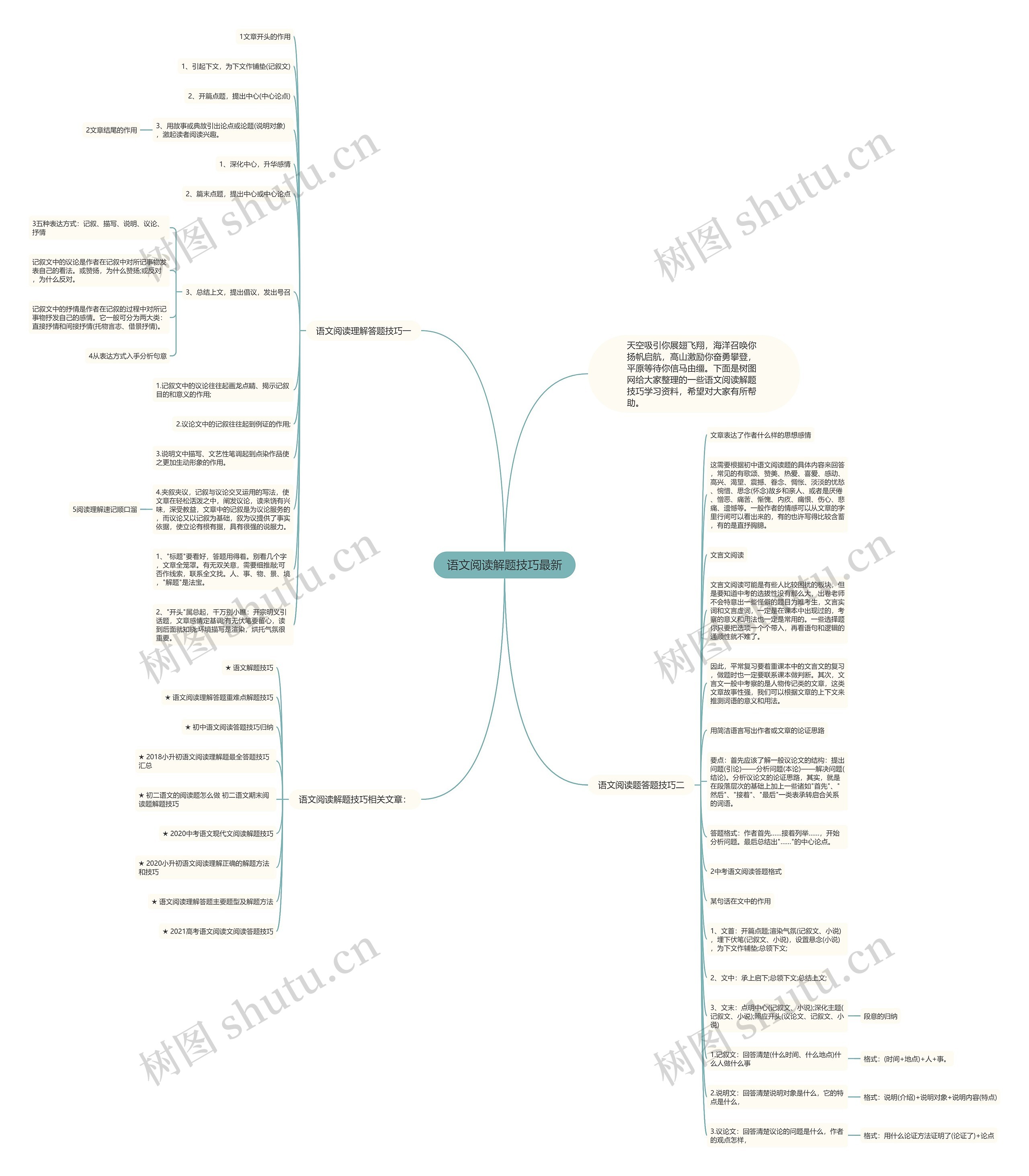 语文阅读解题技巧最新思维导图