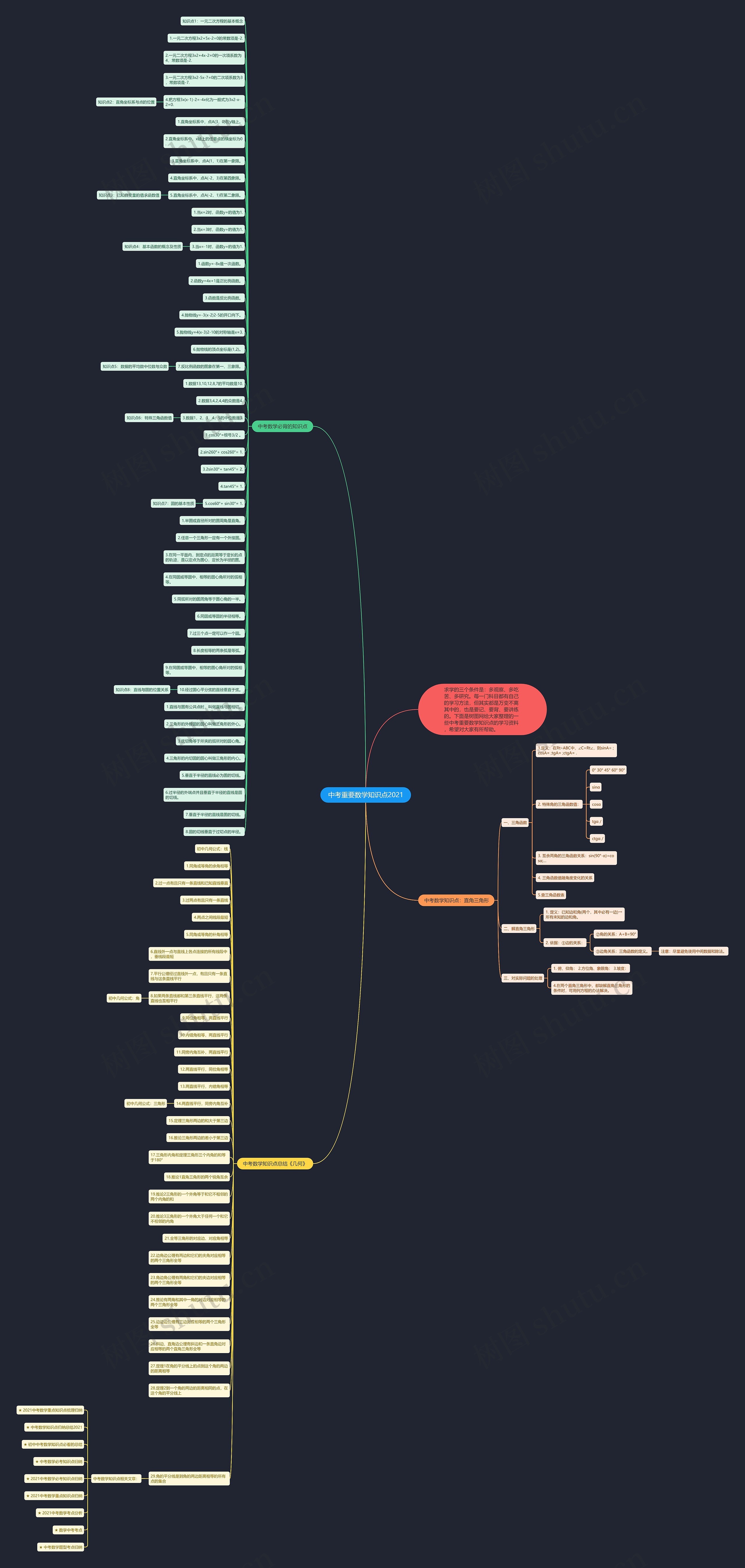 中考重要数学知识点2021