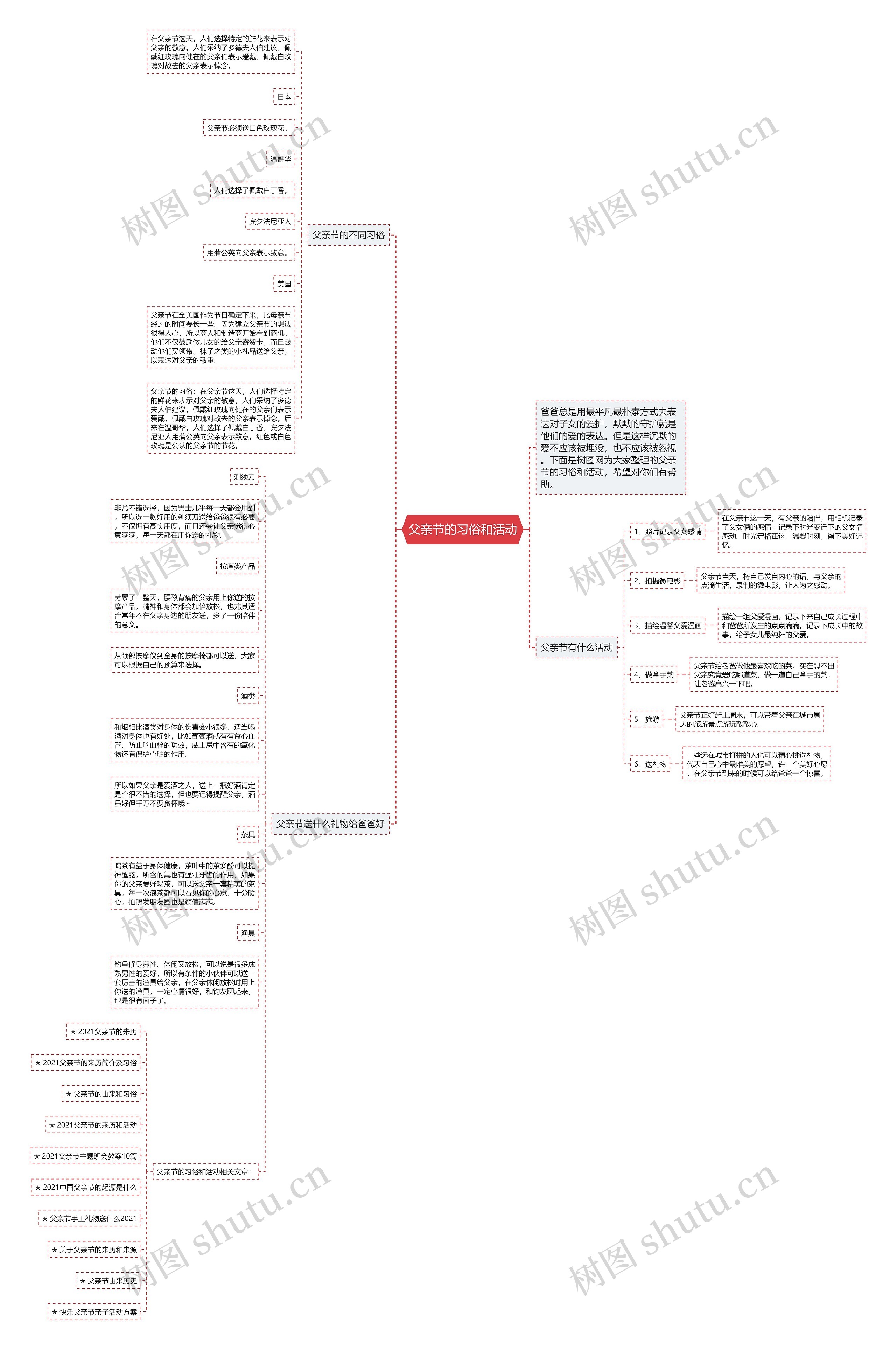 父亲节的习俗和活动思维导图