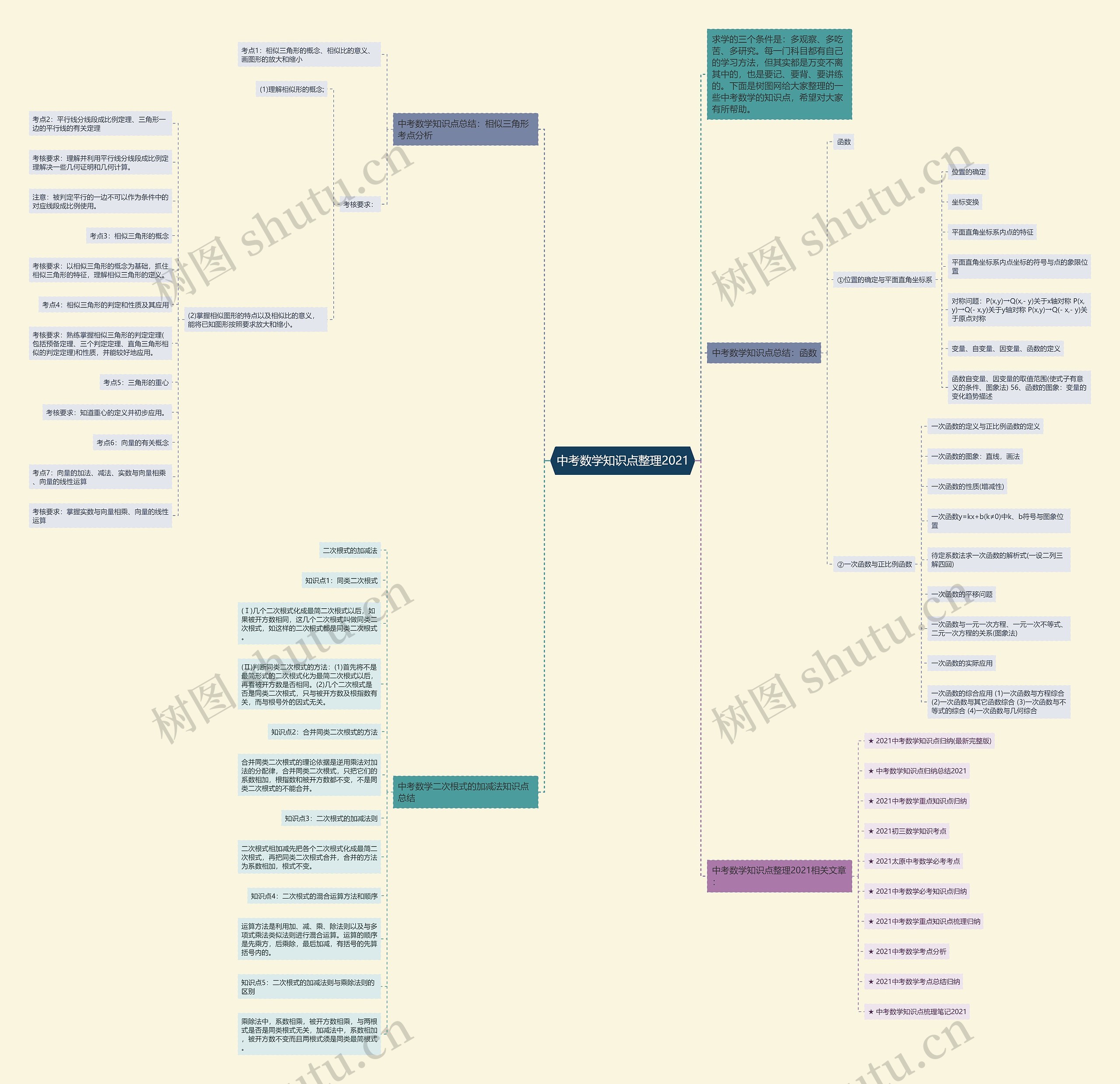 中考数学知识点整理2021思维导图