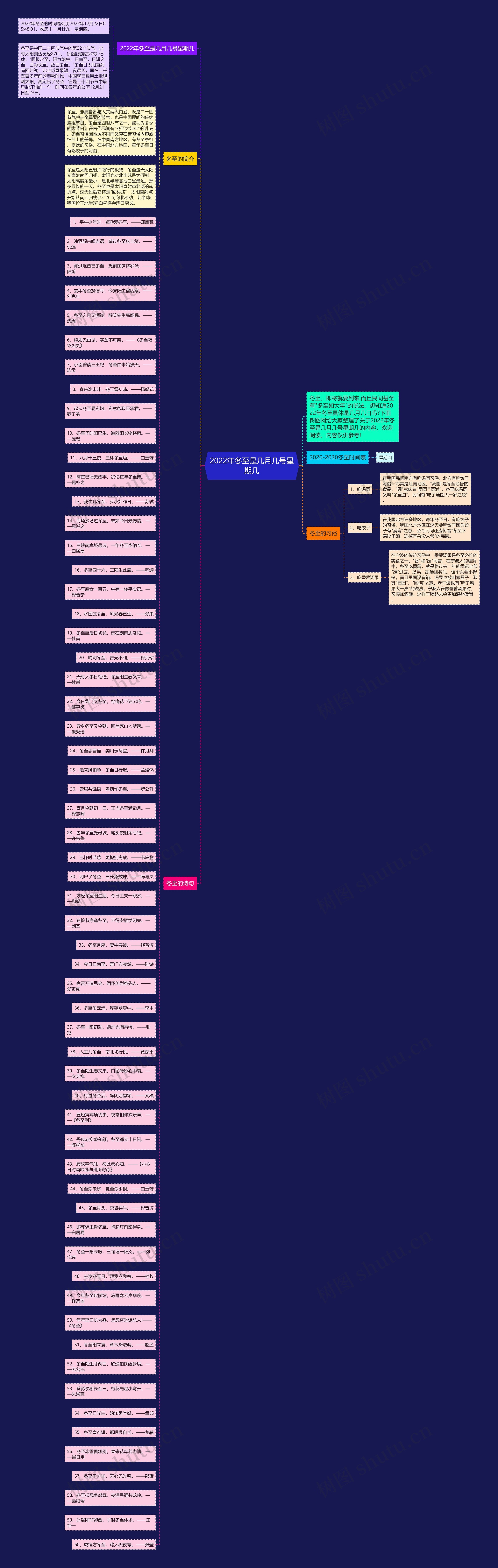 2022年冬至是几月几号星期几思维导图