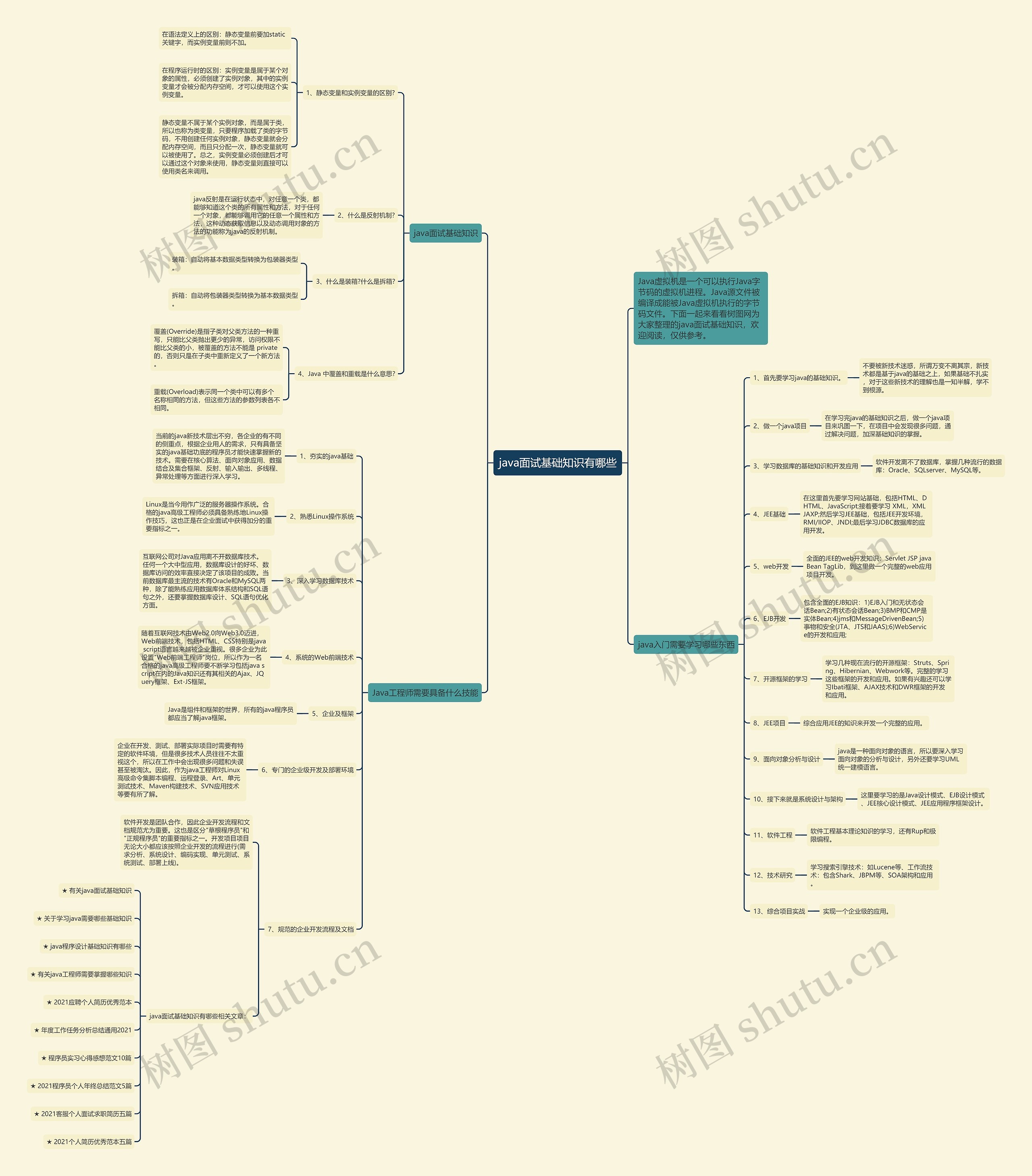 java面试基础知识有哪些思维导图