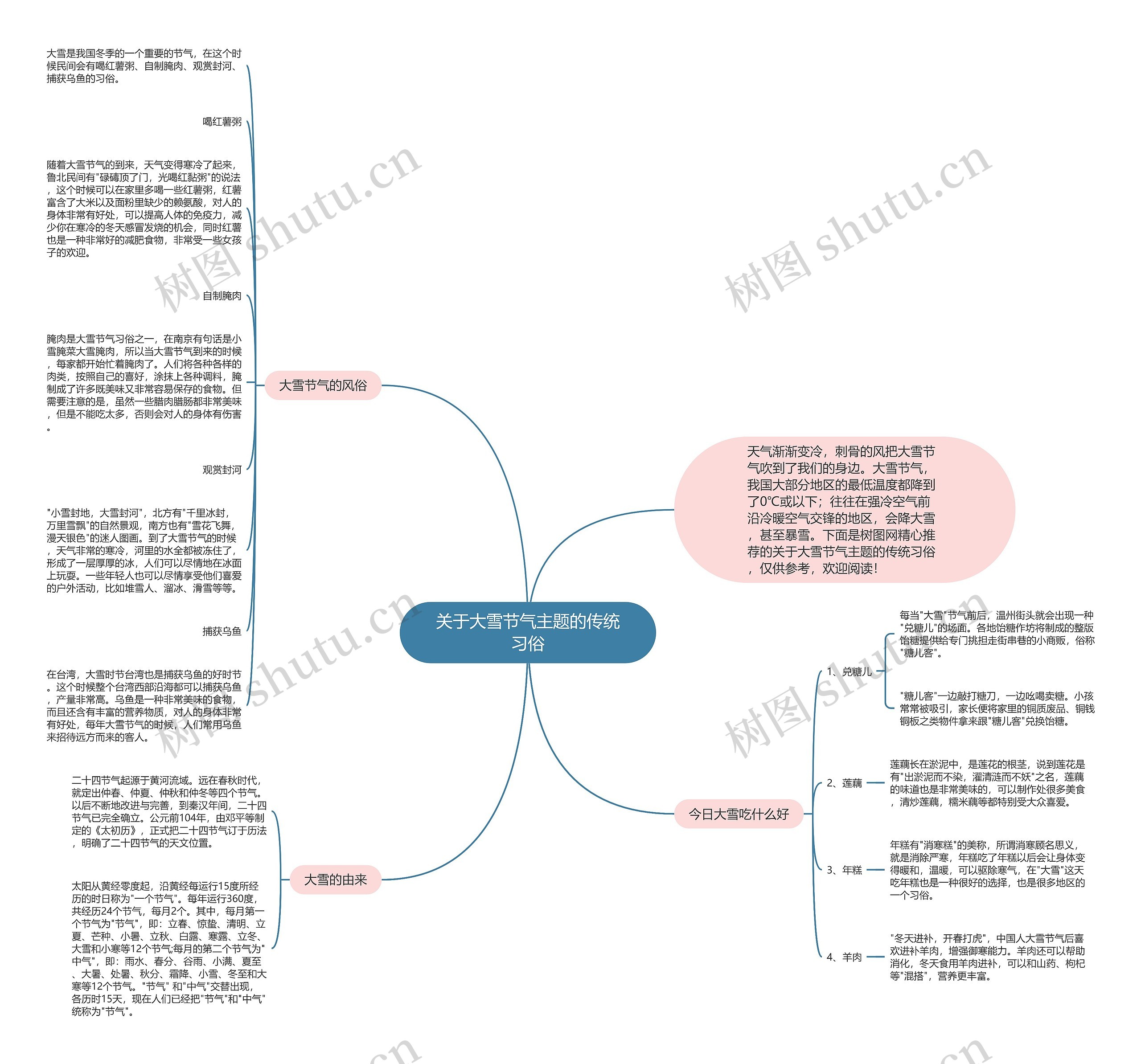 关于大雪节气主题的传统习俗思维导图