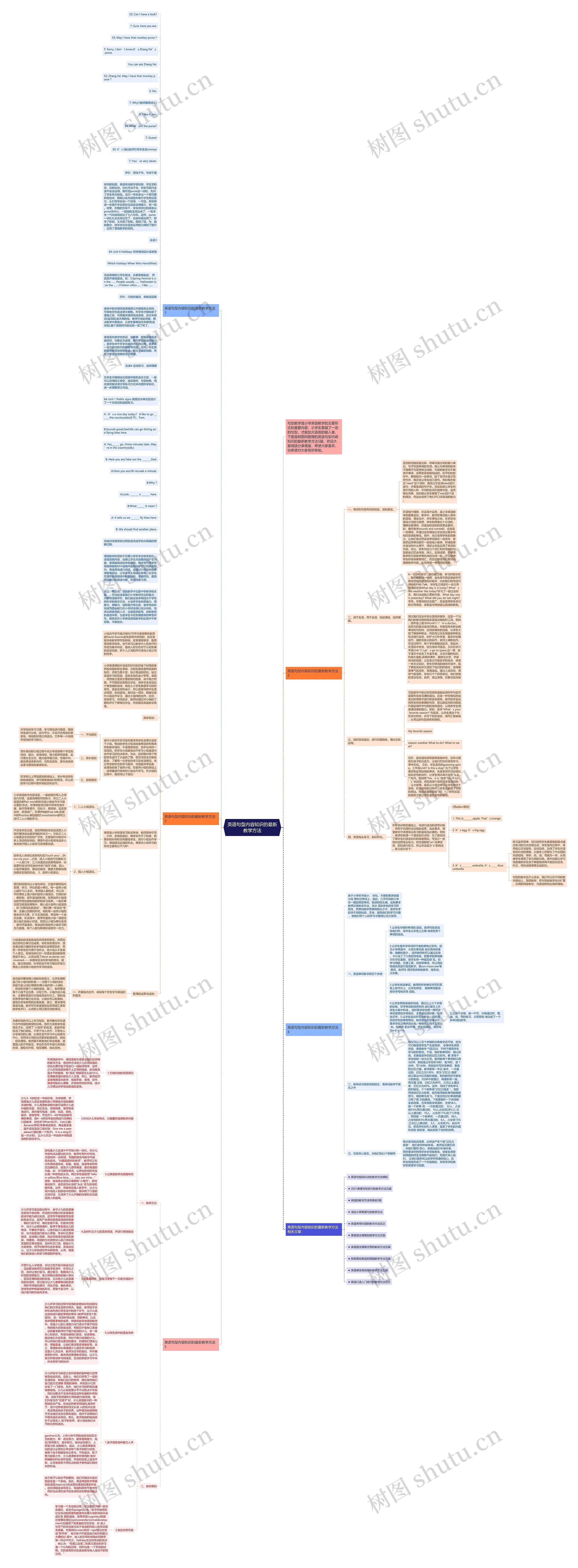 英语句型内容知识的最新教学方法思维导图