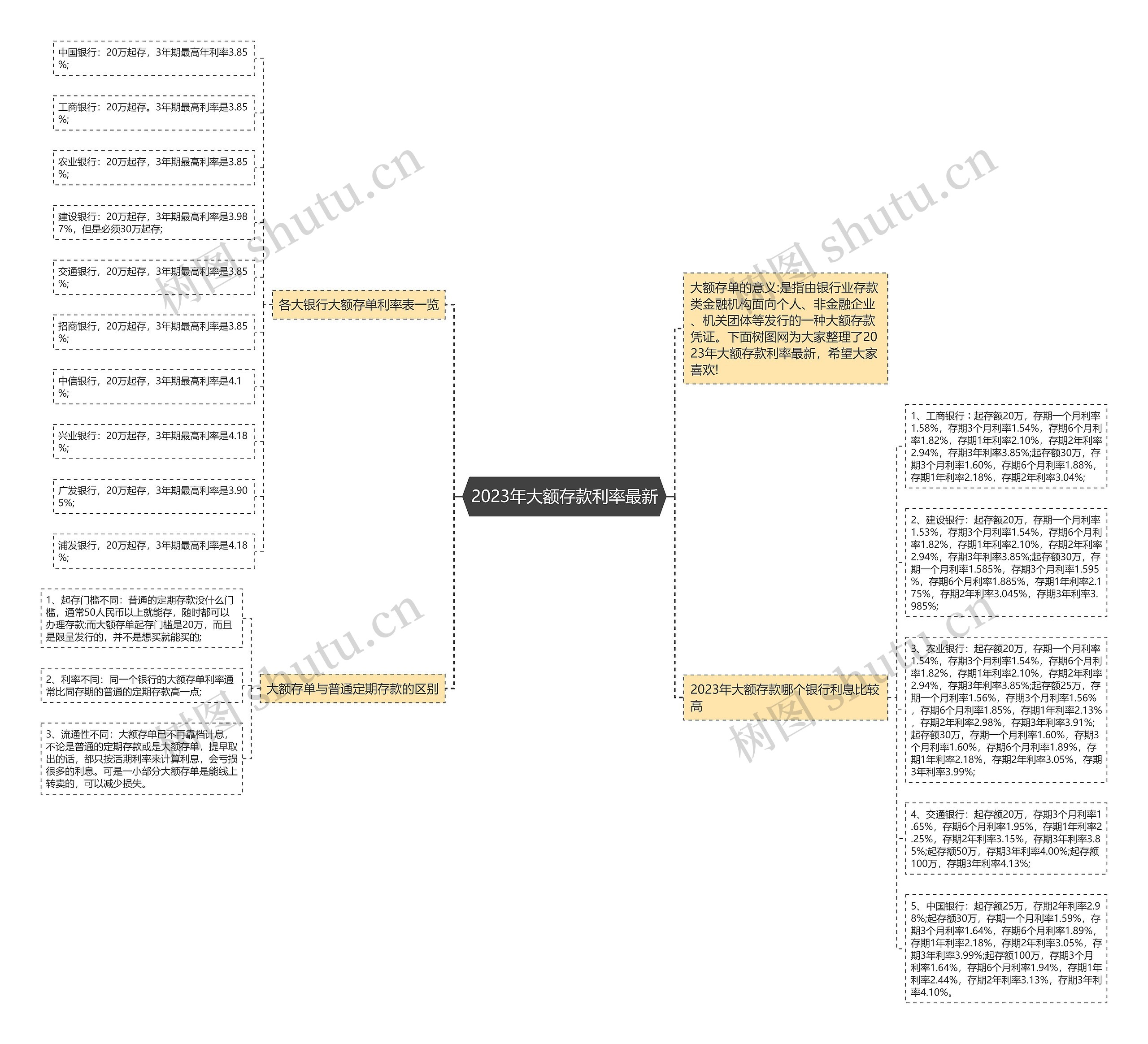 2023年大额存款利率最新思维导图