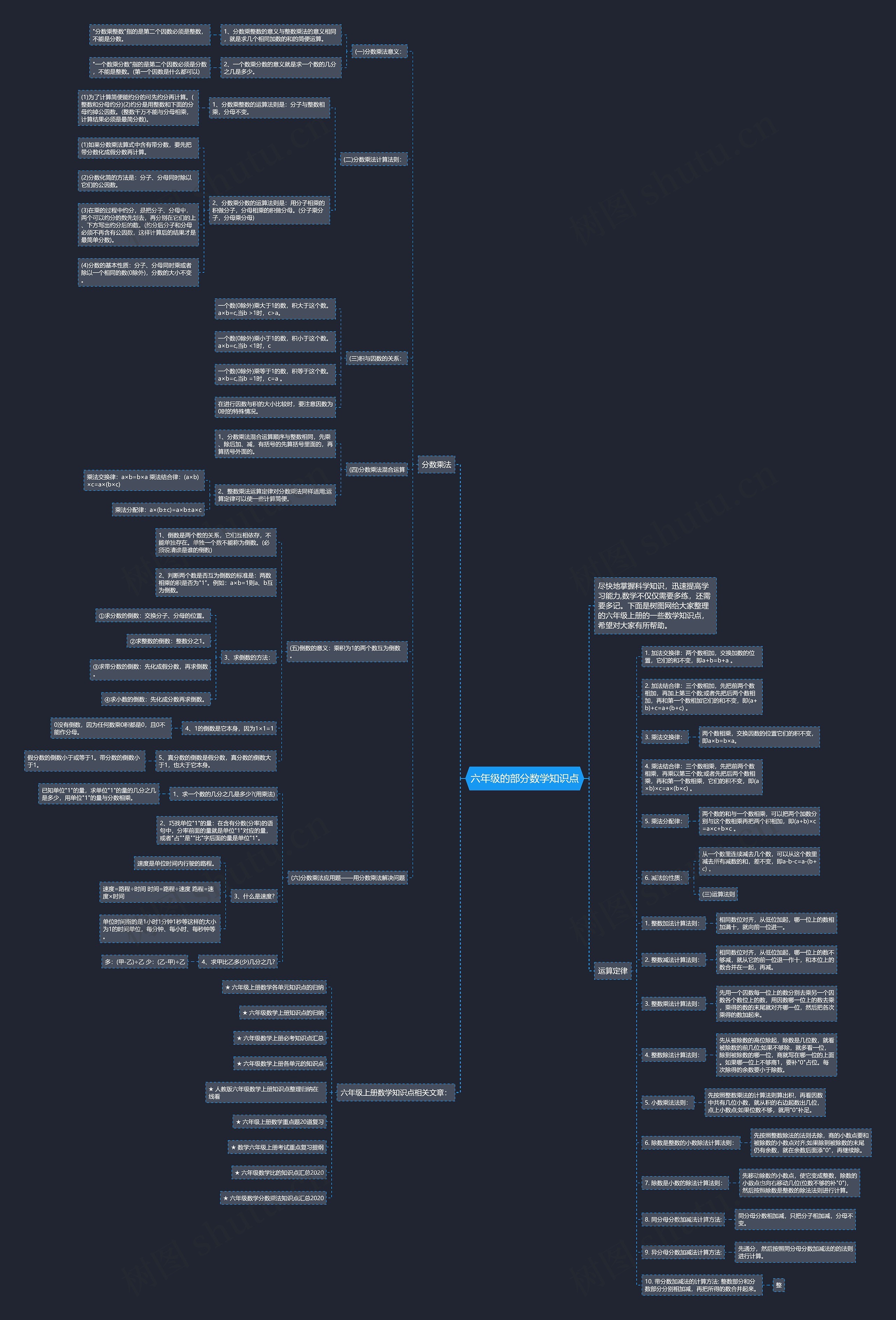 六年级的部分数学知识点