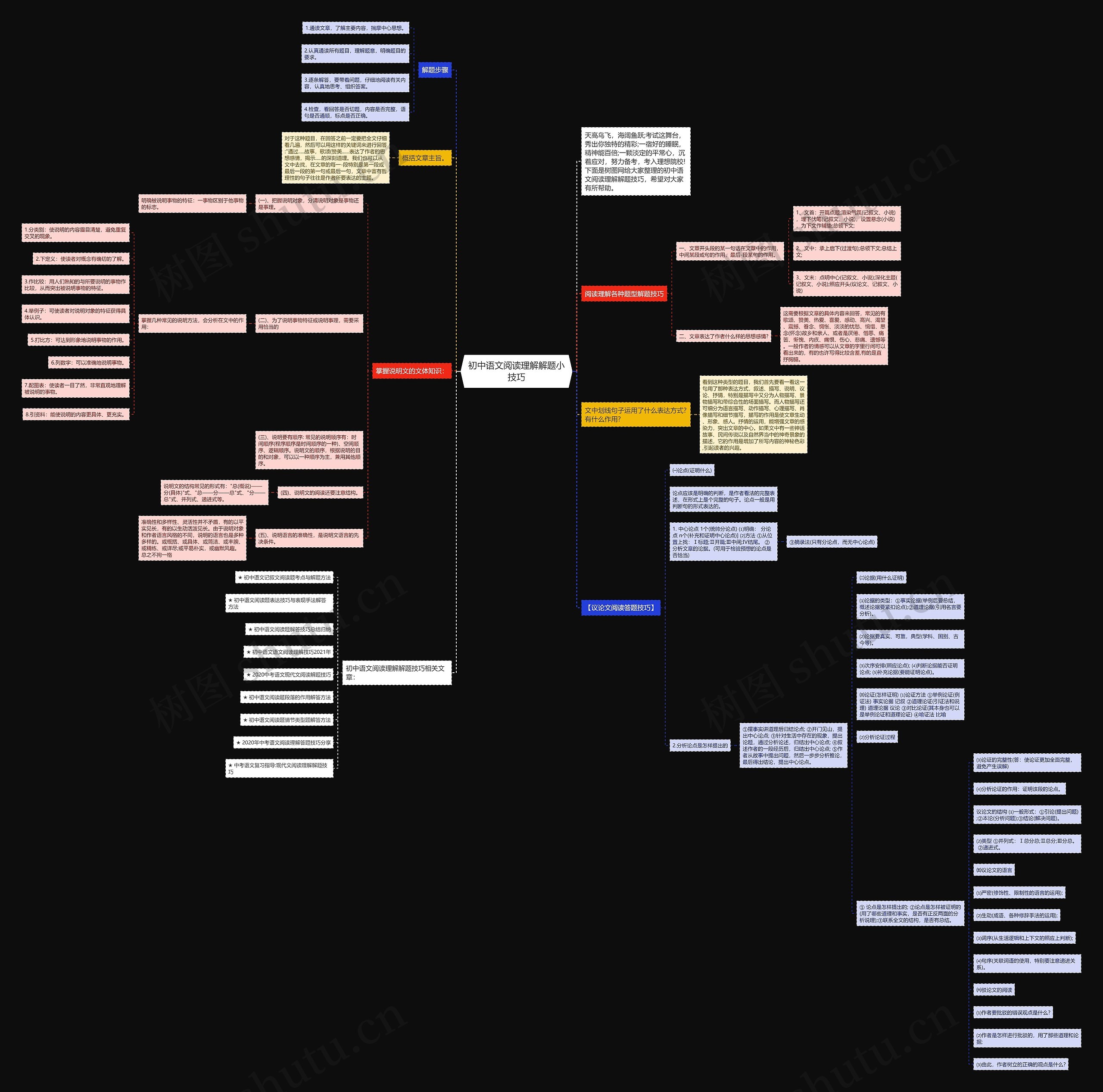 初中语文阅读理解解题小技巧思维导图