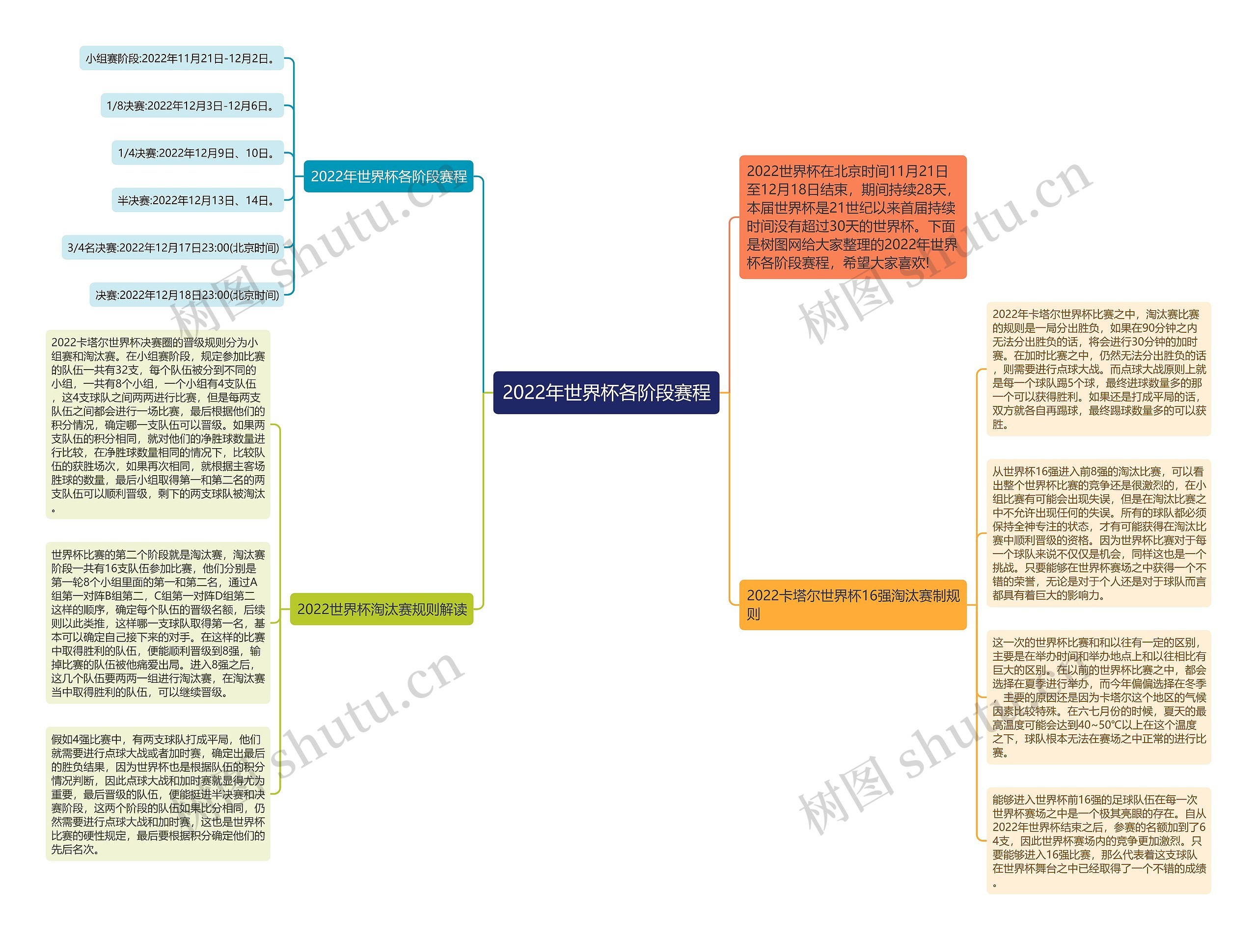 2022年世界杯各阶段赛程思维导图
