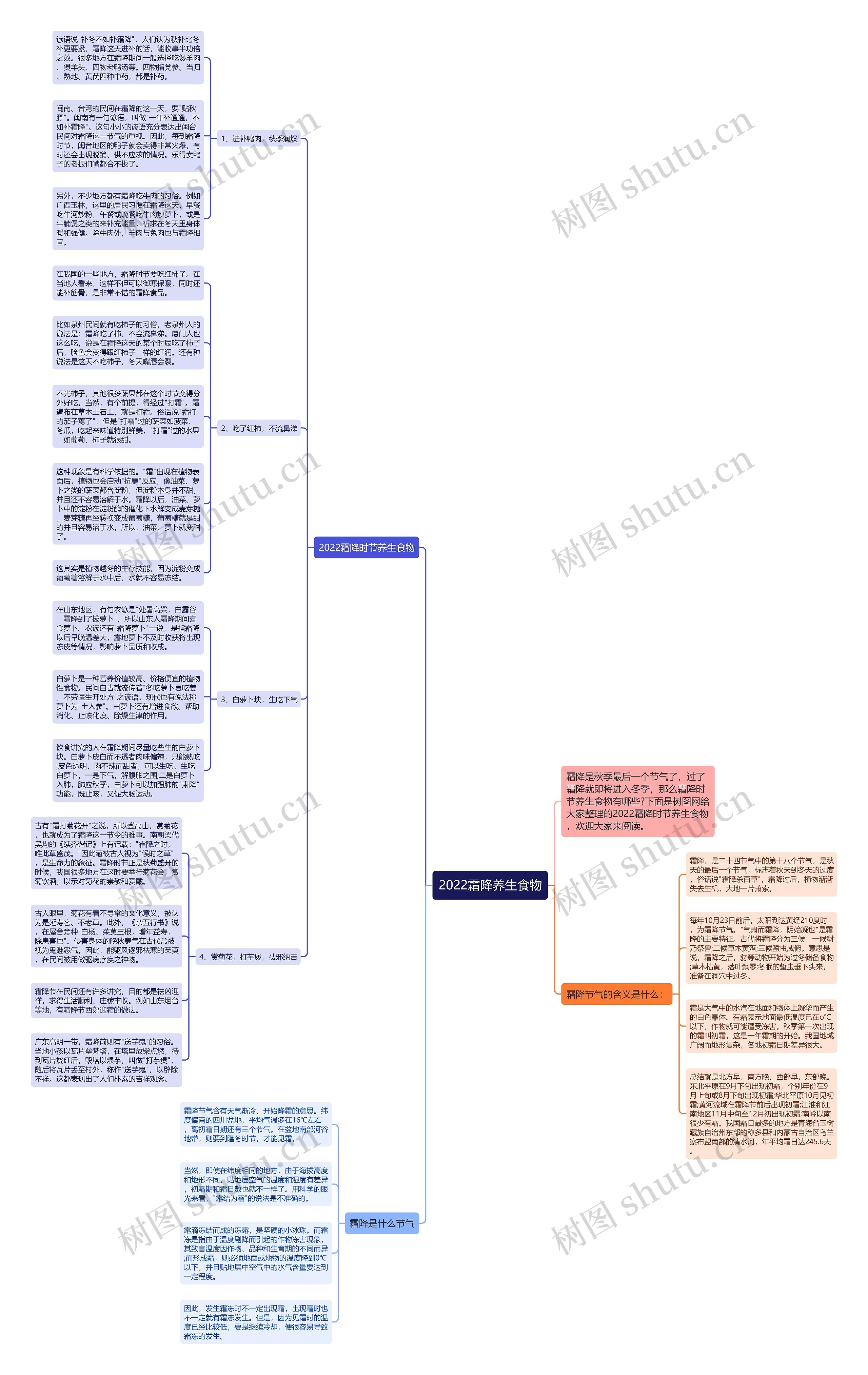 2022霜降养生食物思维导图