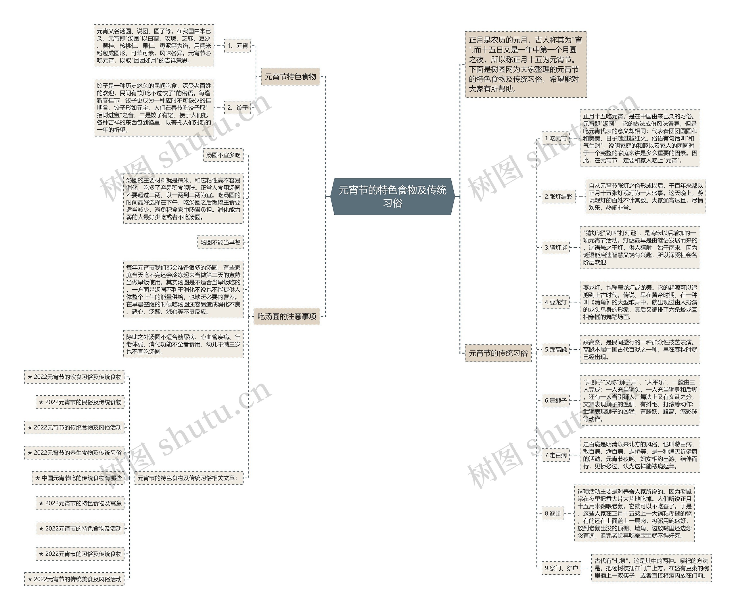 元宵节的特色食物及传统习俗思维导图