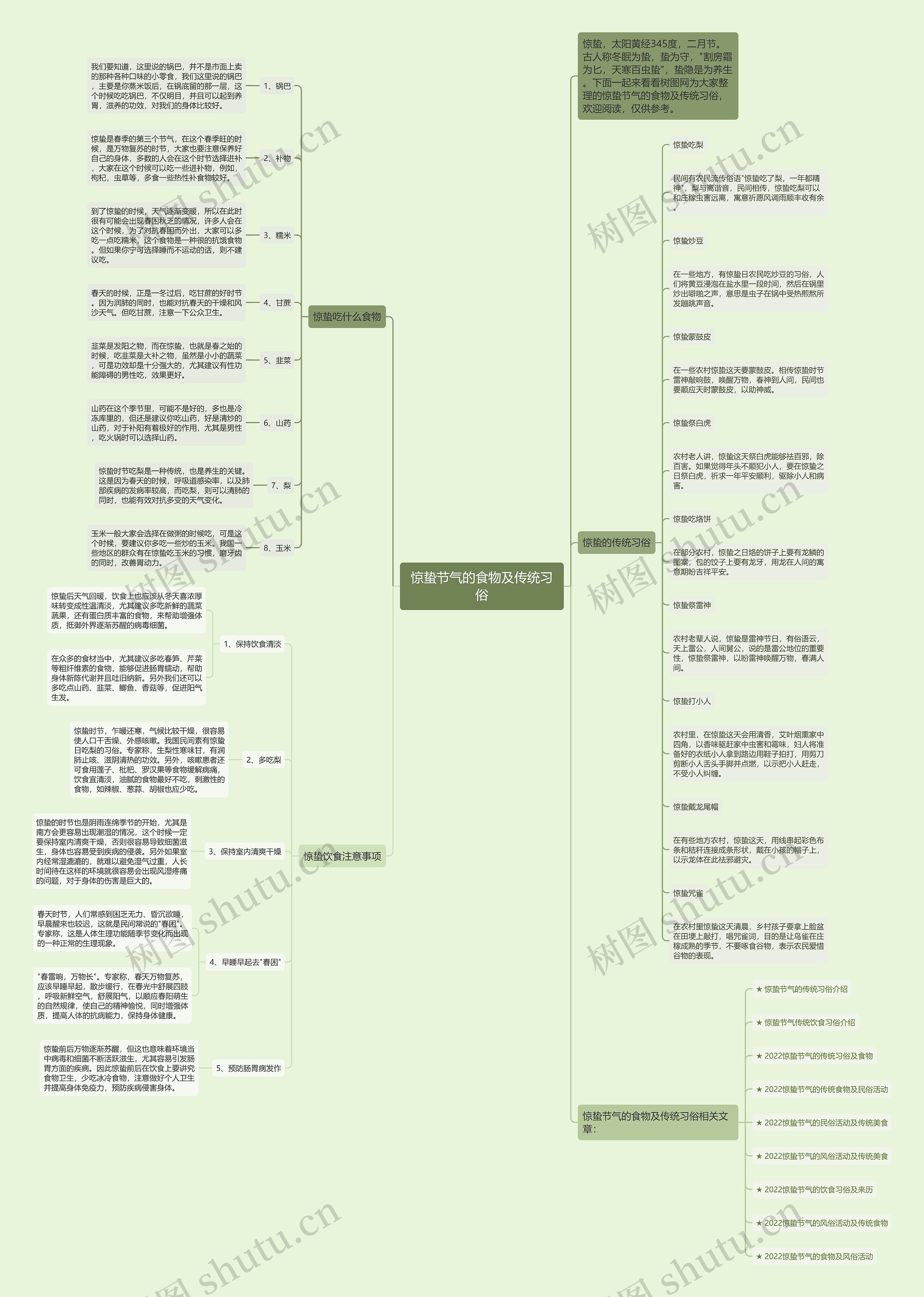 惊蛰节气的食物及传统习俗思维导图