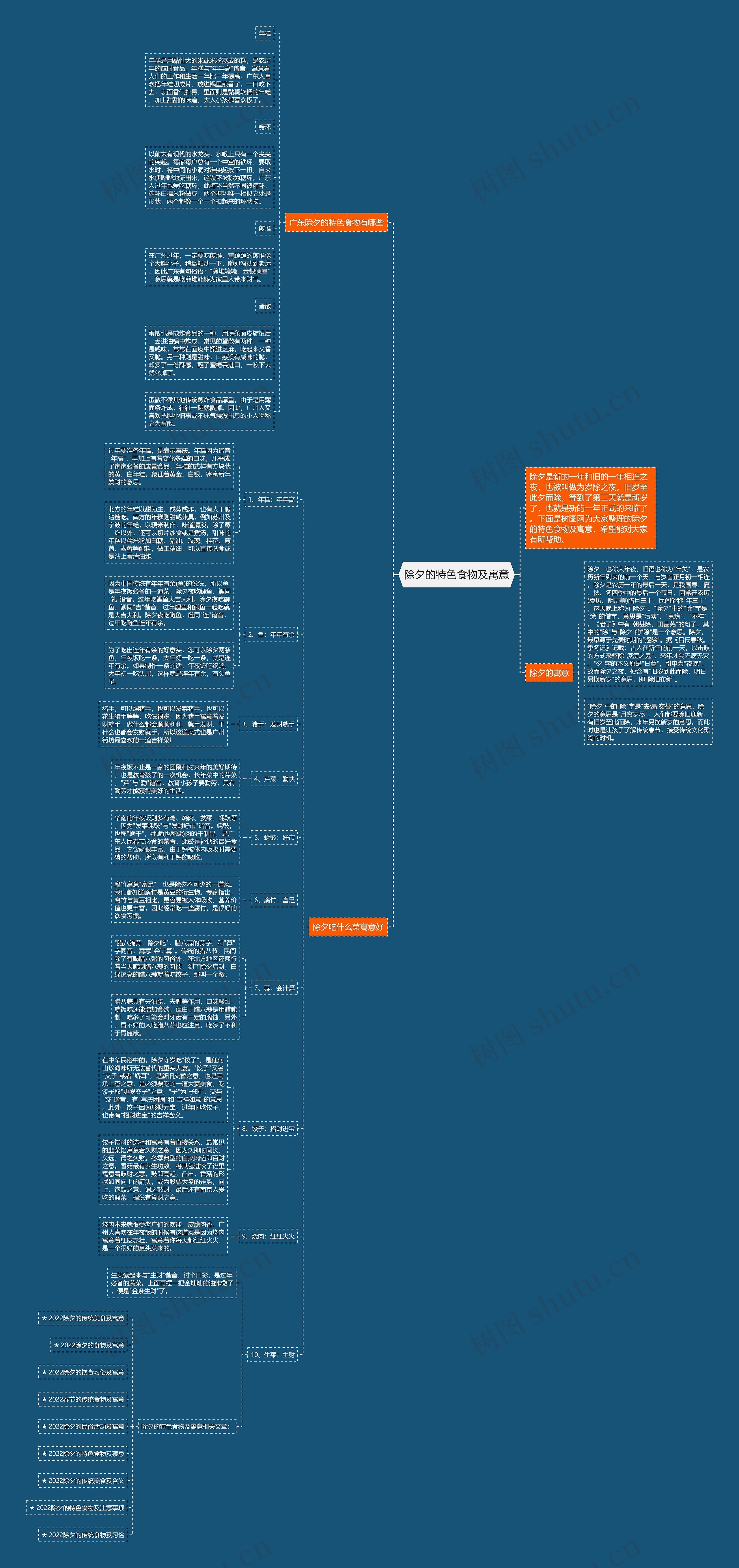 除夕的特色食物及寓意思维导图