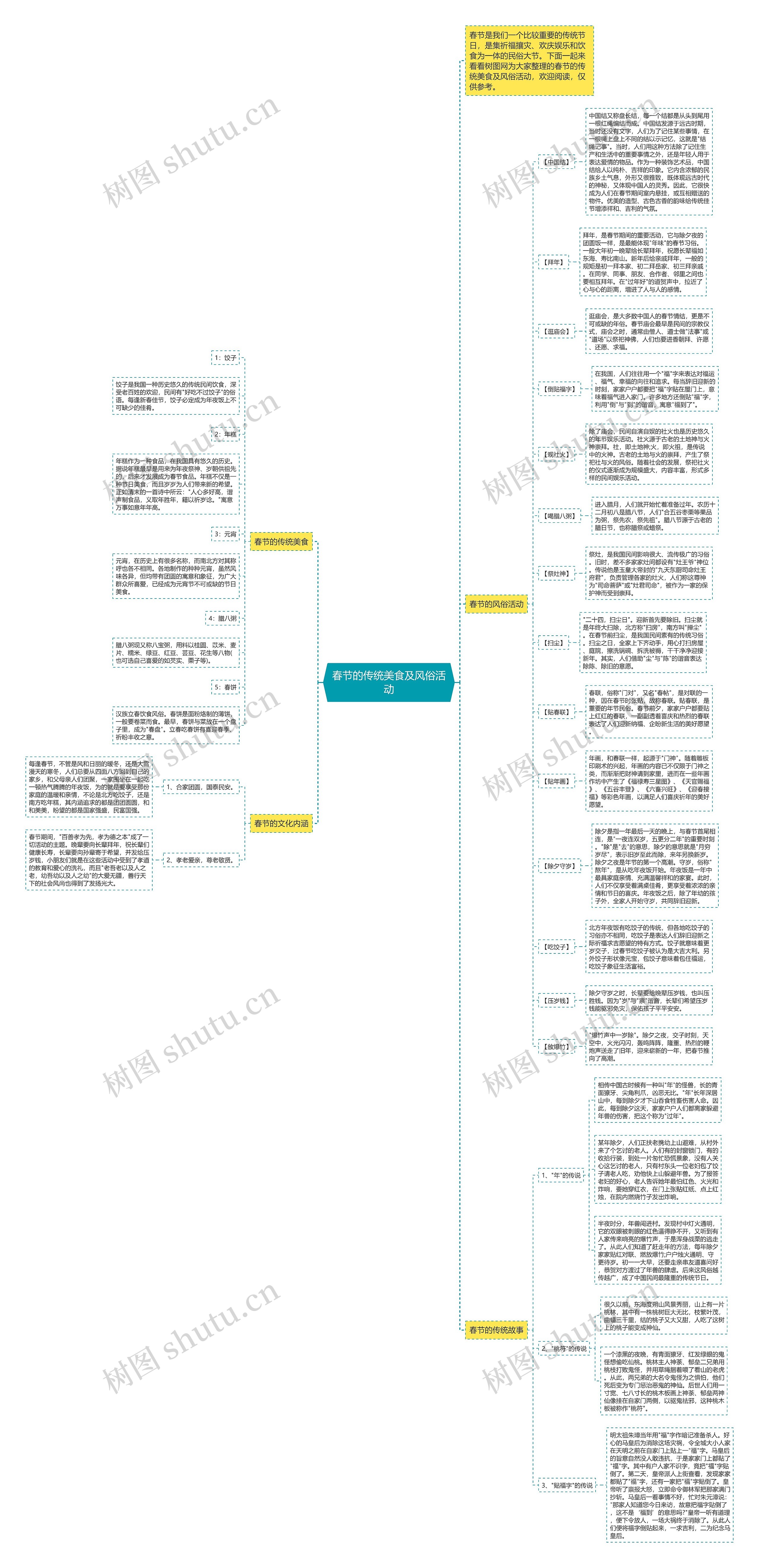 春节的传统美食及风俗活动思维导图
