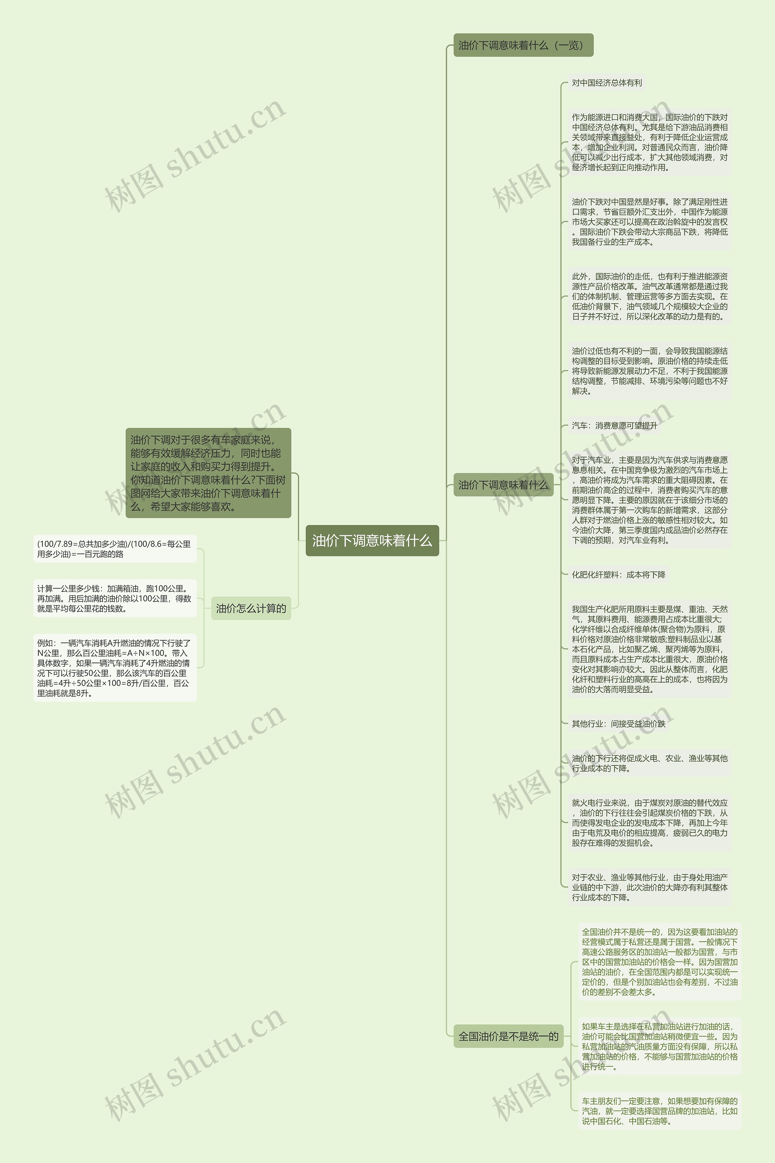 油价下调意味着什么思维导图