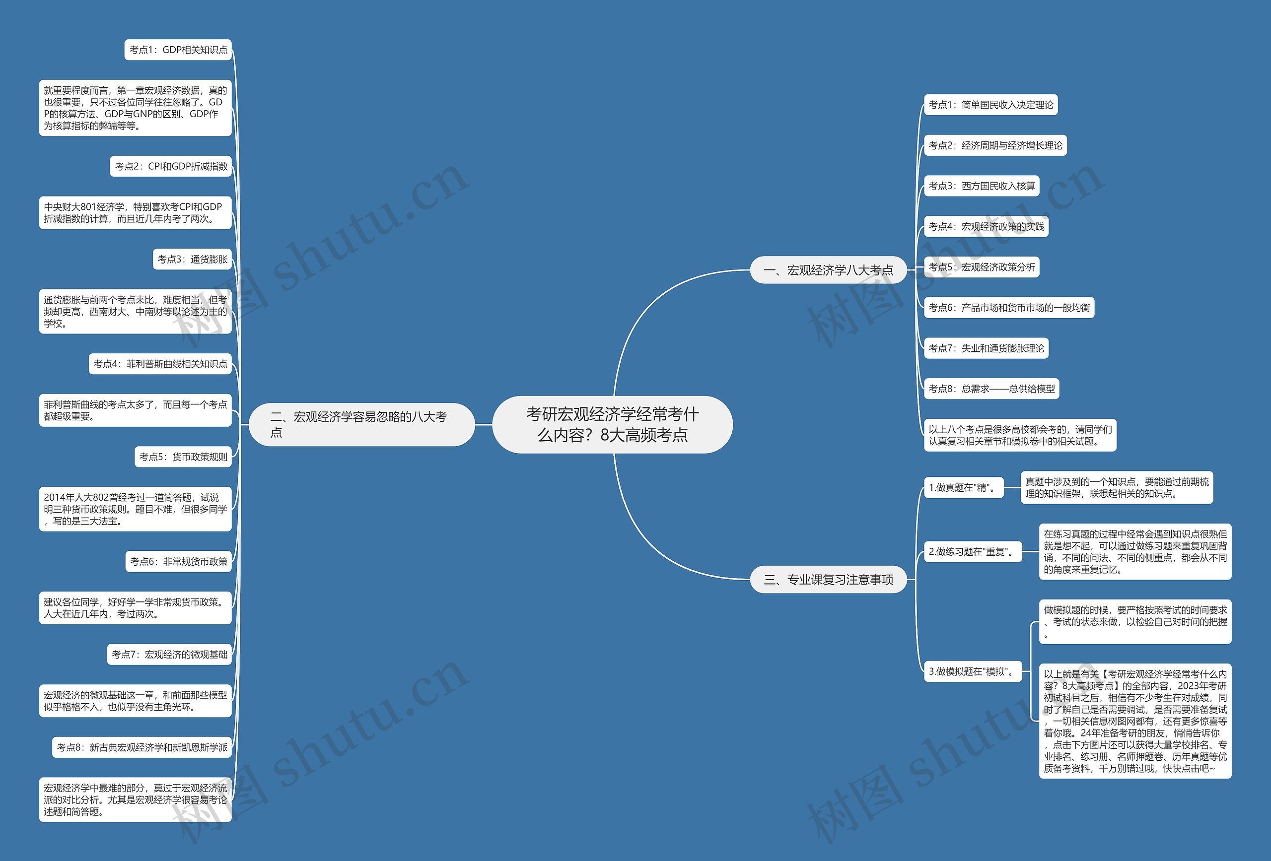 考研宏观经济学经常考什么内容？8大高频考点思维导图