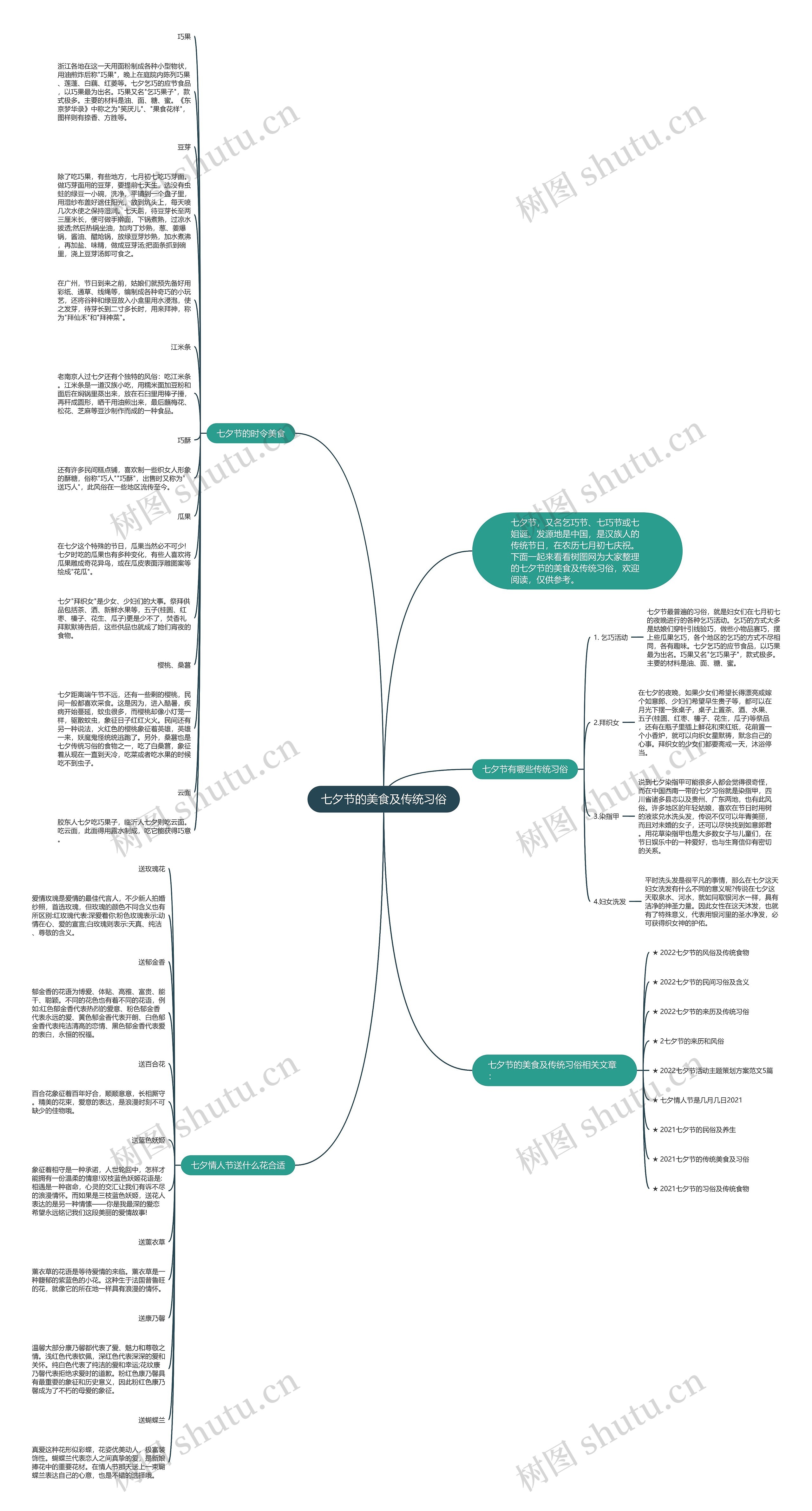 七夕节的美食及传统习俗思维导图