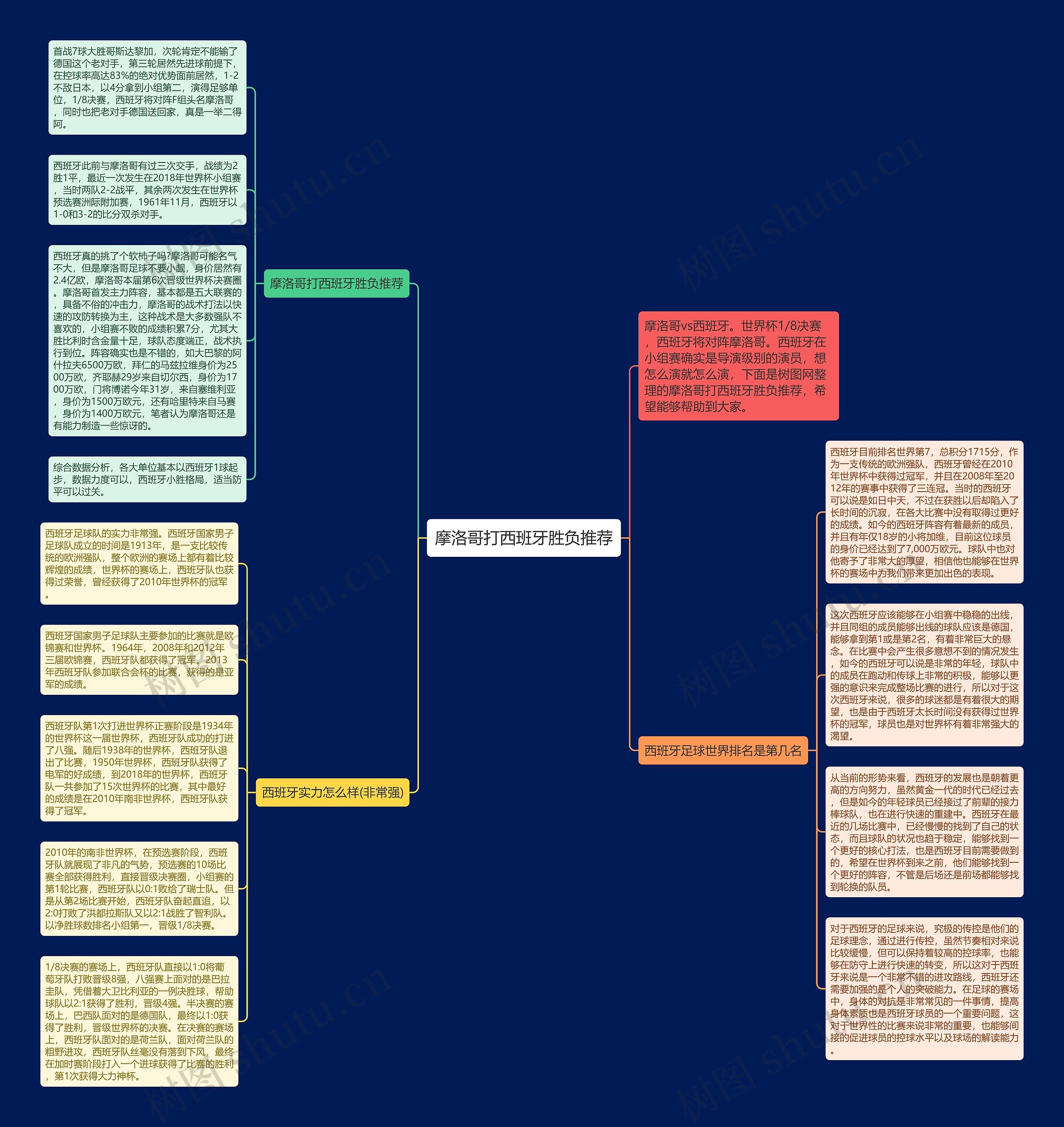 摩洛哥打西班牙胜负推荐思维导图高清图 摩洛哥打西班牙胜负推荐思维导图