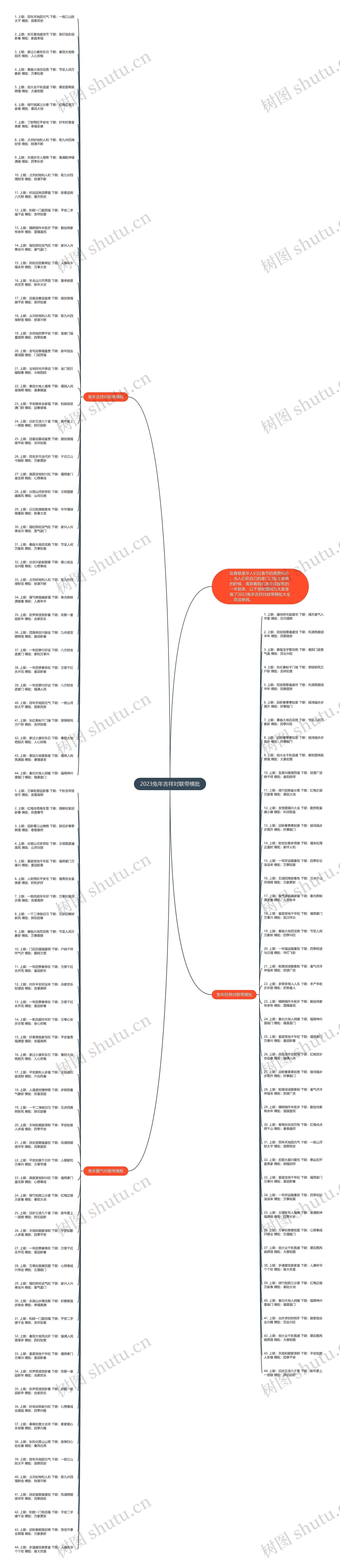 2023兔年吉祥对联带横批思维导图