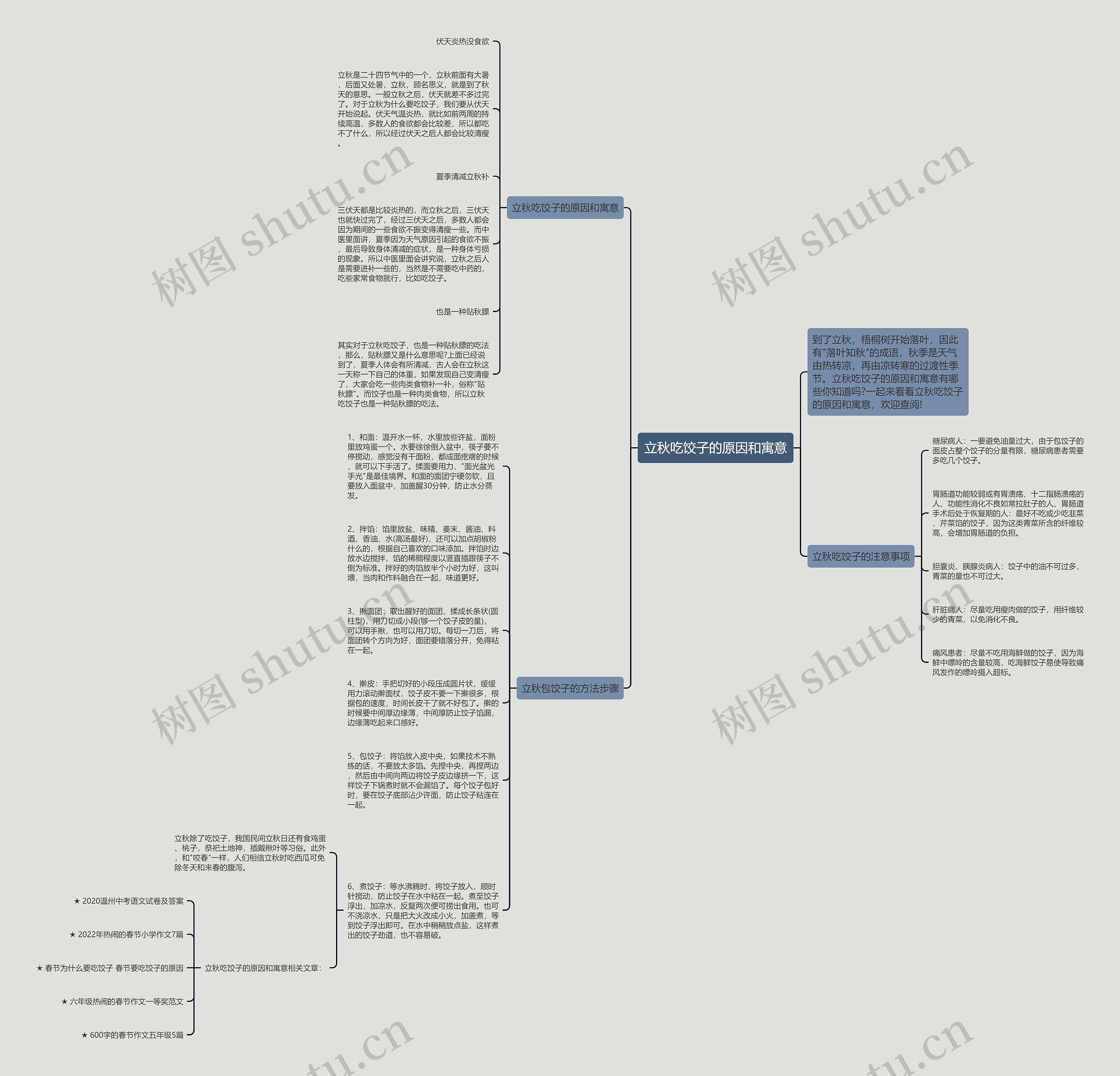 立秋吃饺子的原因和寓意思维导图