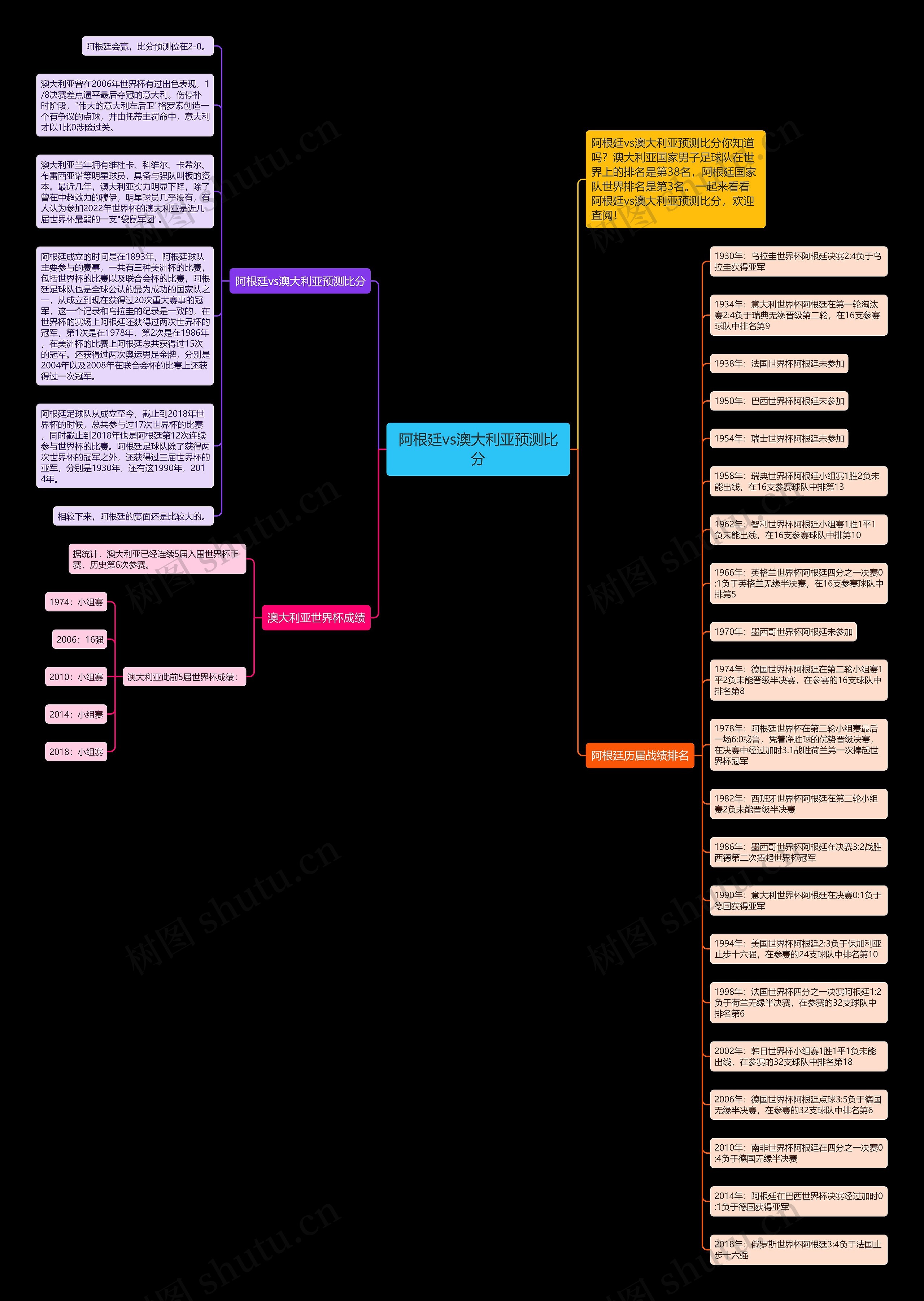 阿根廷vs澳大利亚预测比分思维导图