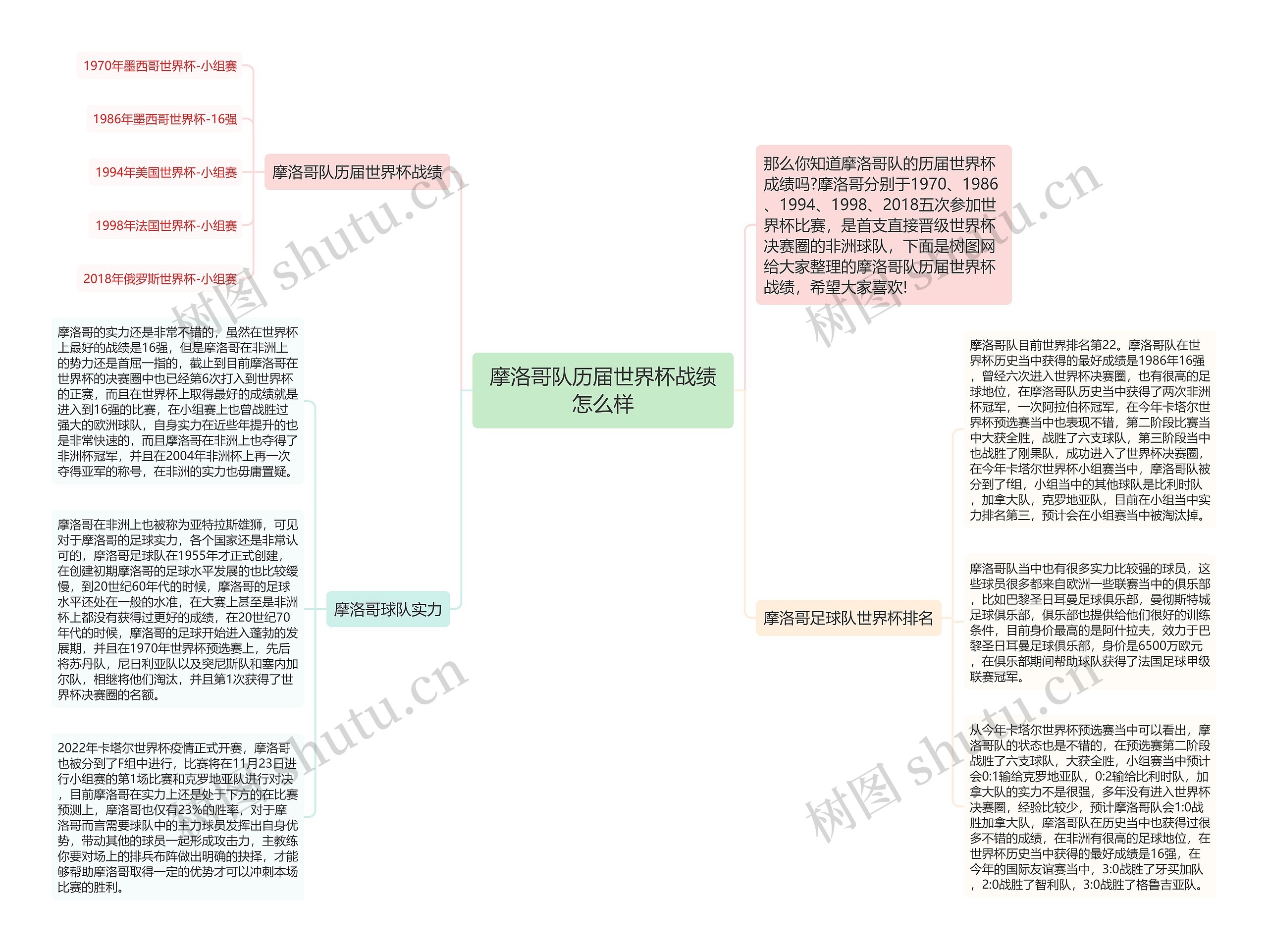 摩洛哥队历届世界杯战绩怎么样