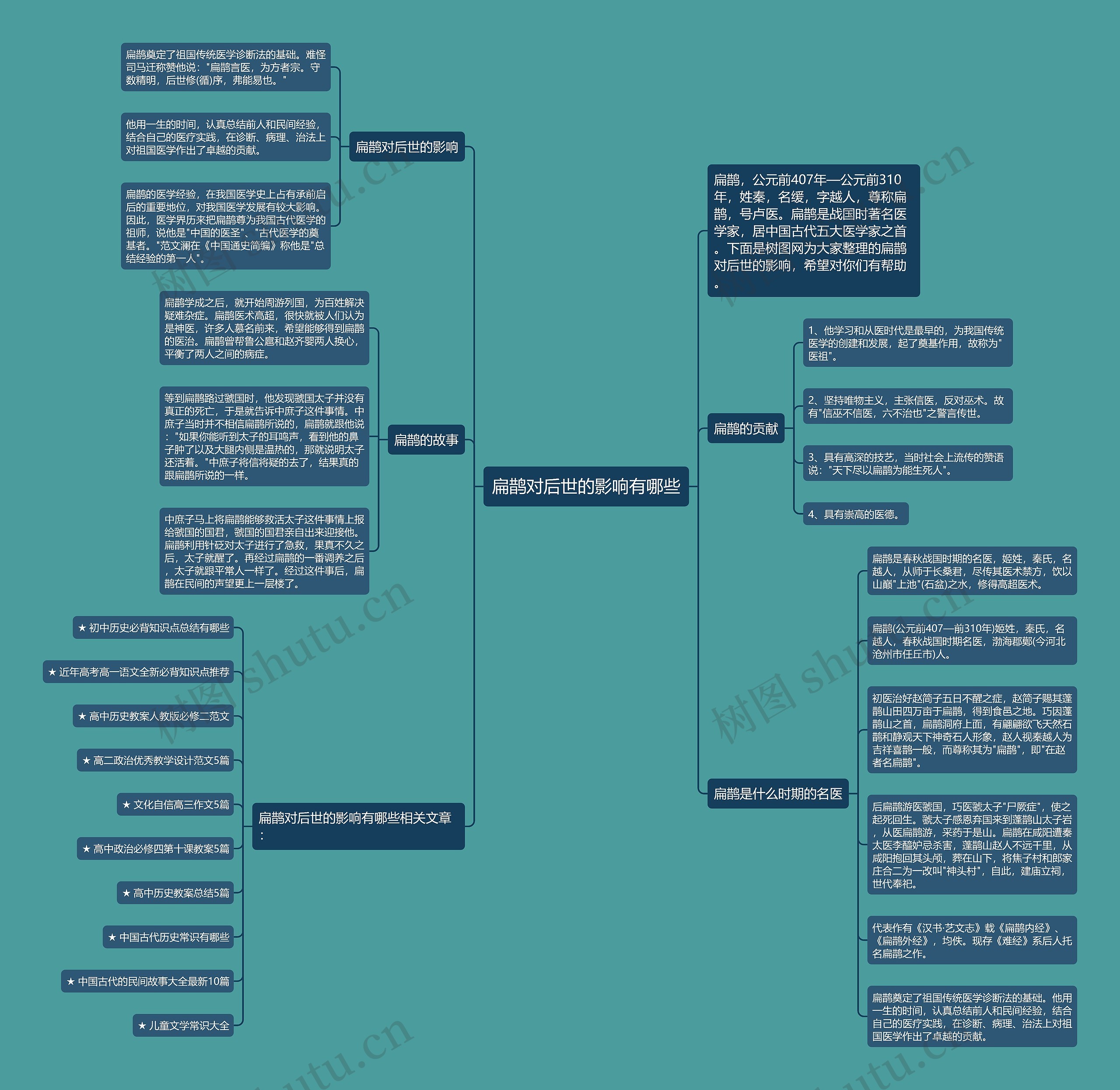 扁鹊对后世的影响有哪些思维导图