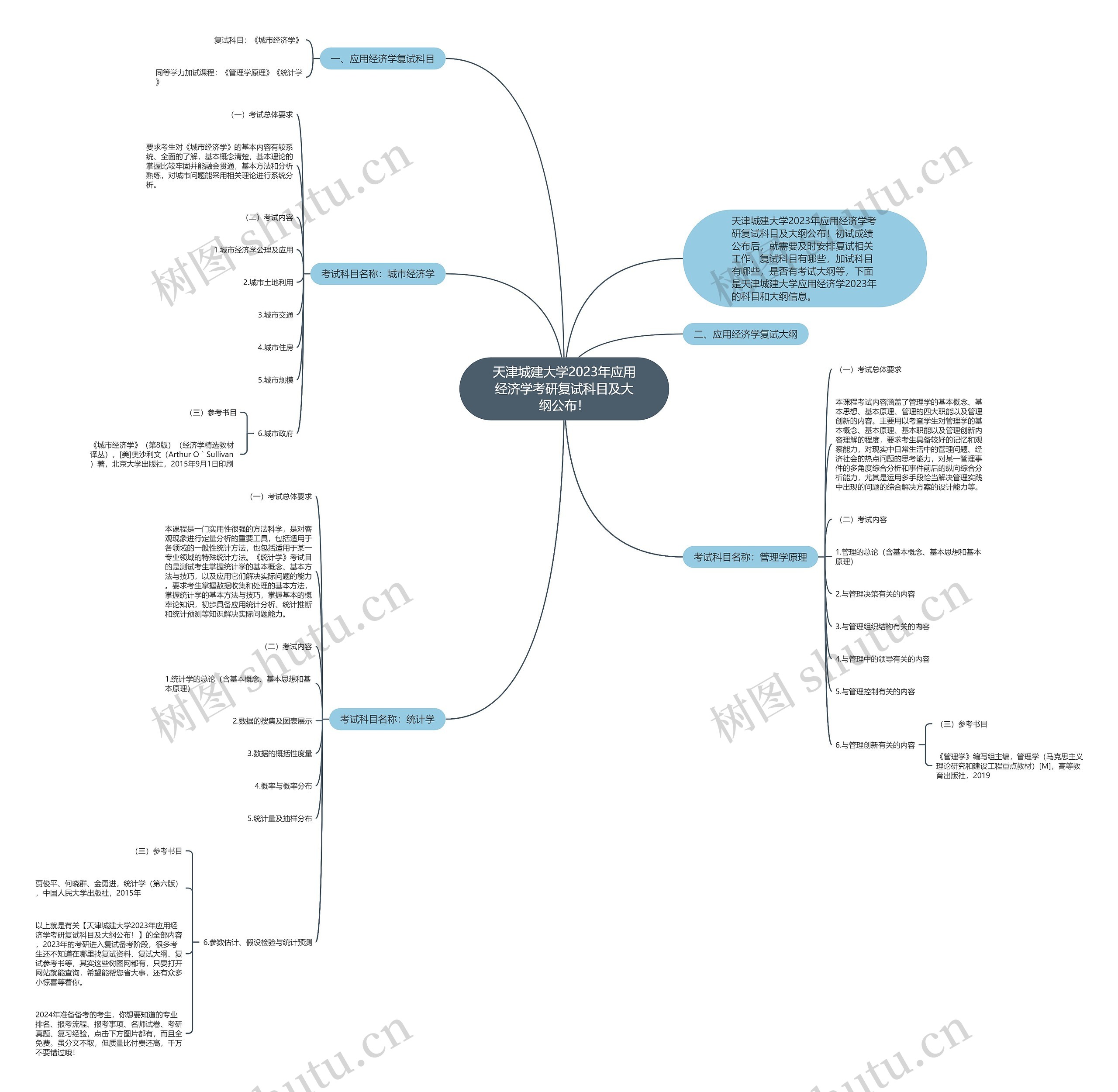 天津城建大学2023年应用经济学考研复试科目及大纲公布！思维导图