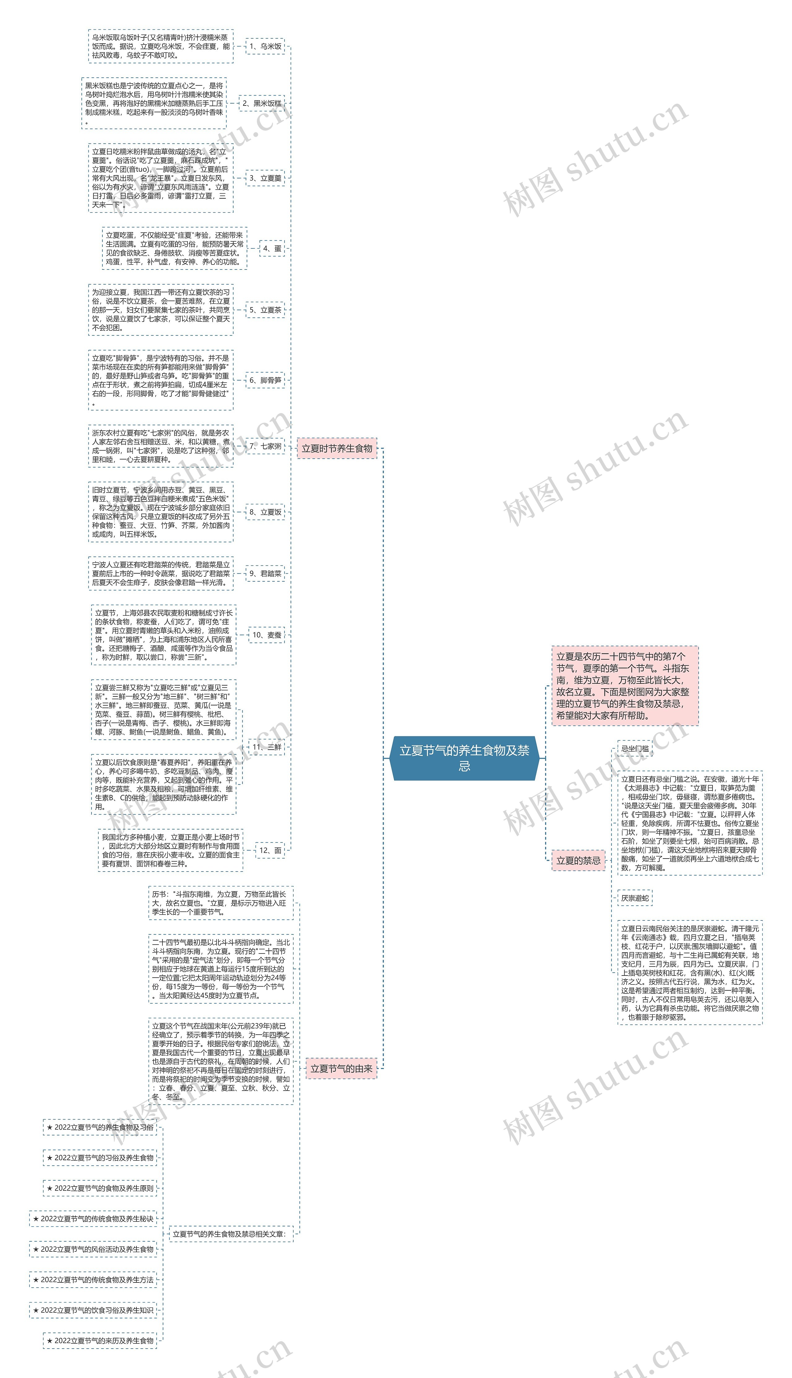 立夏节气的养生食物及禁忌思维导图