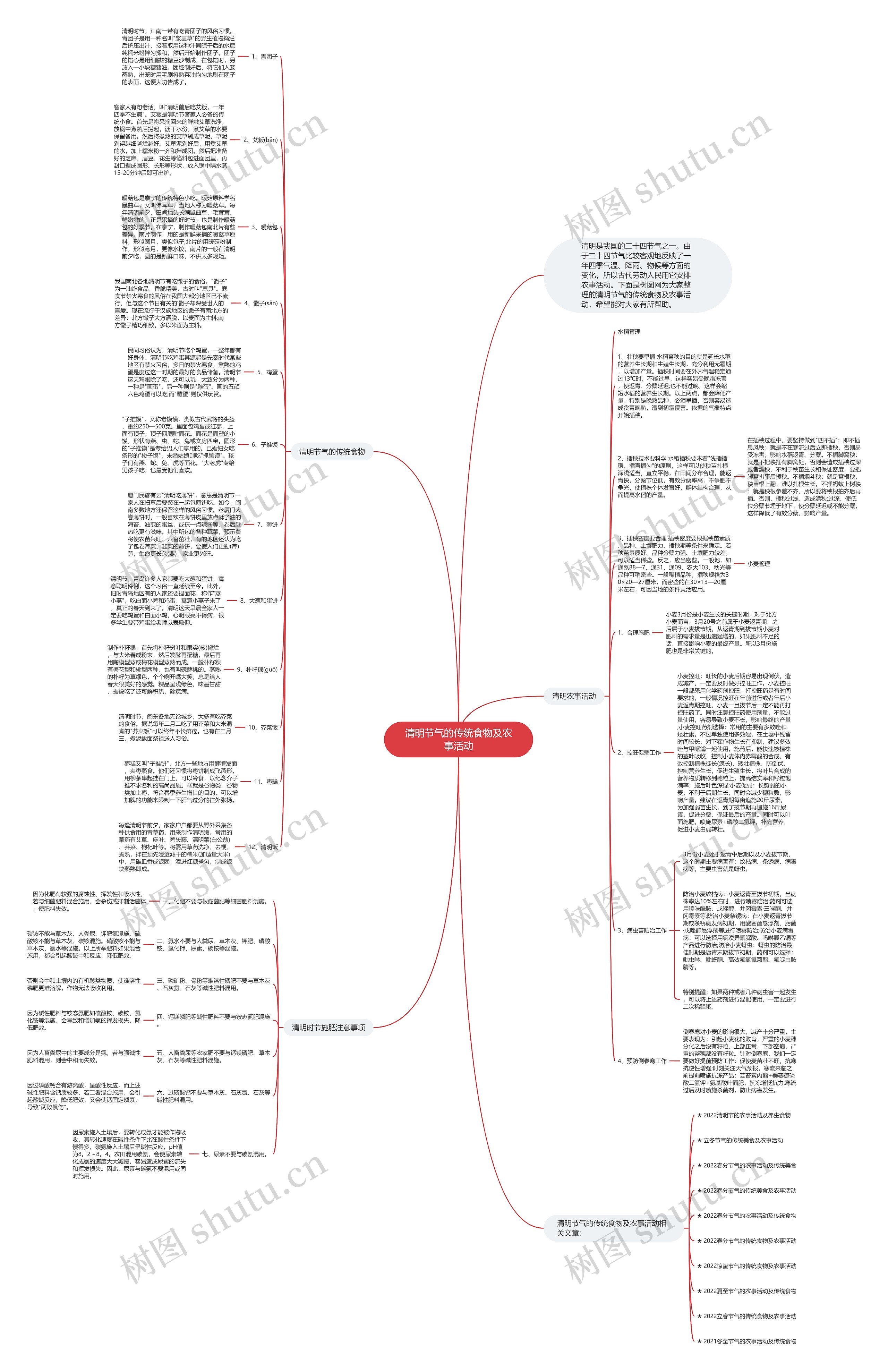 清明节气的传统食物及农事活动思维导图