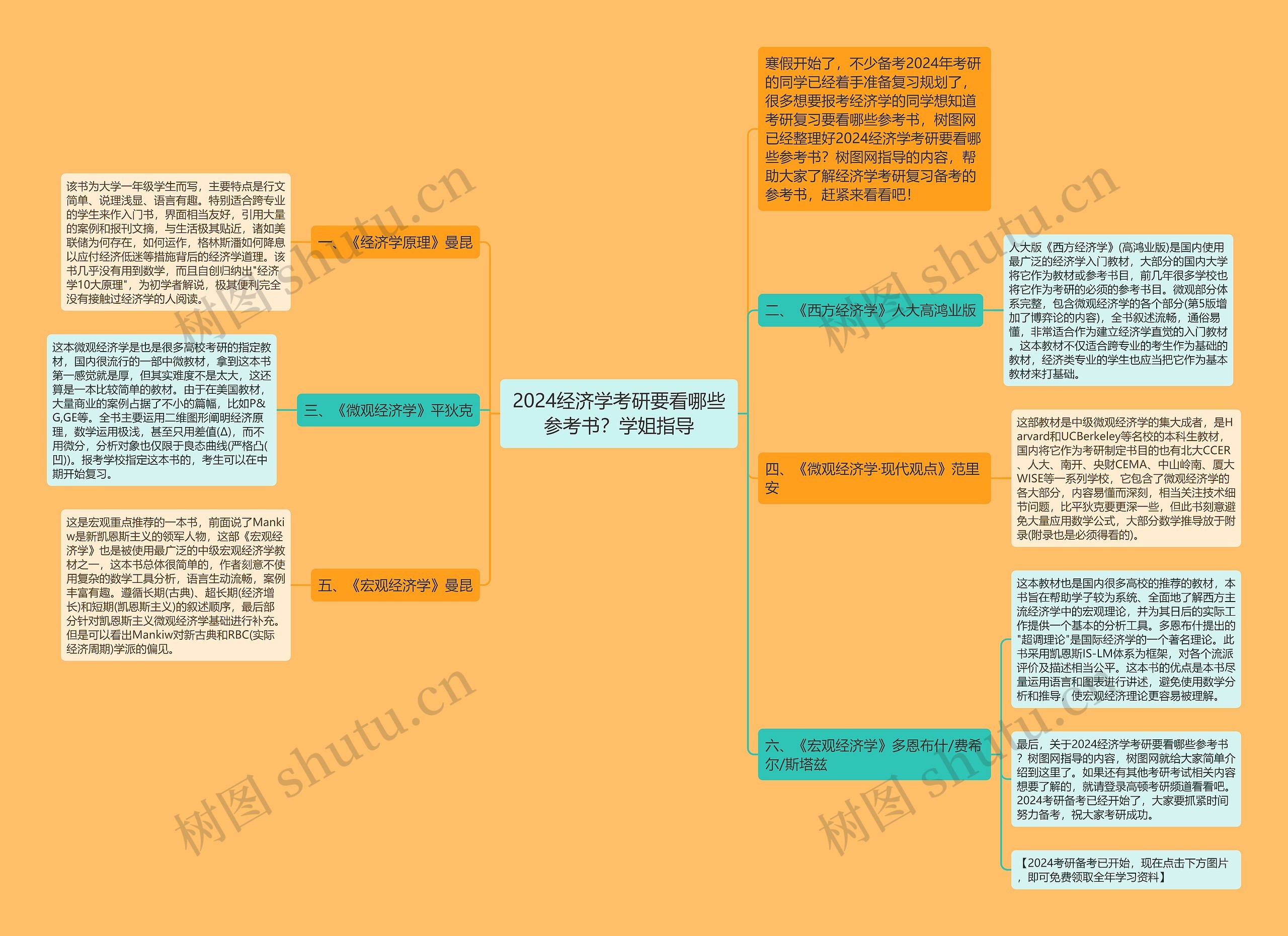 2024经济学考研要看哪些参考书？学姐指导思维导图