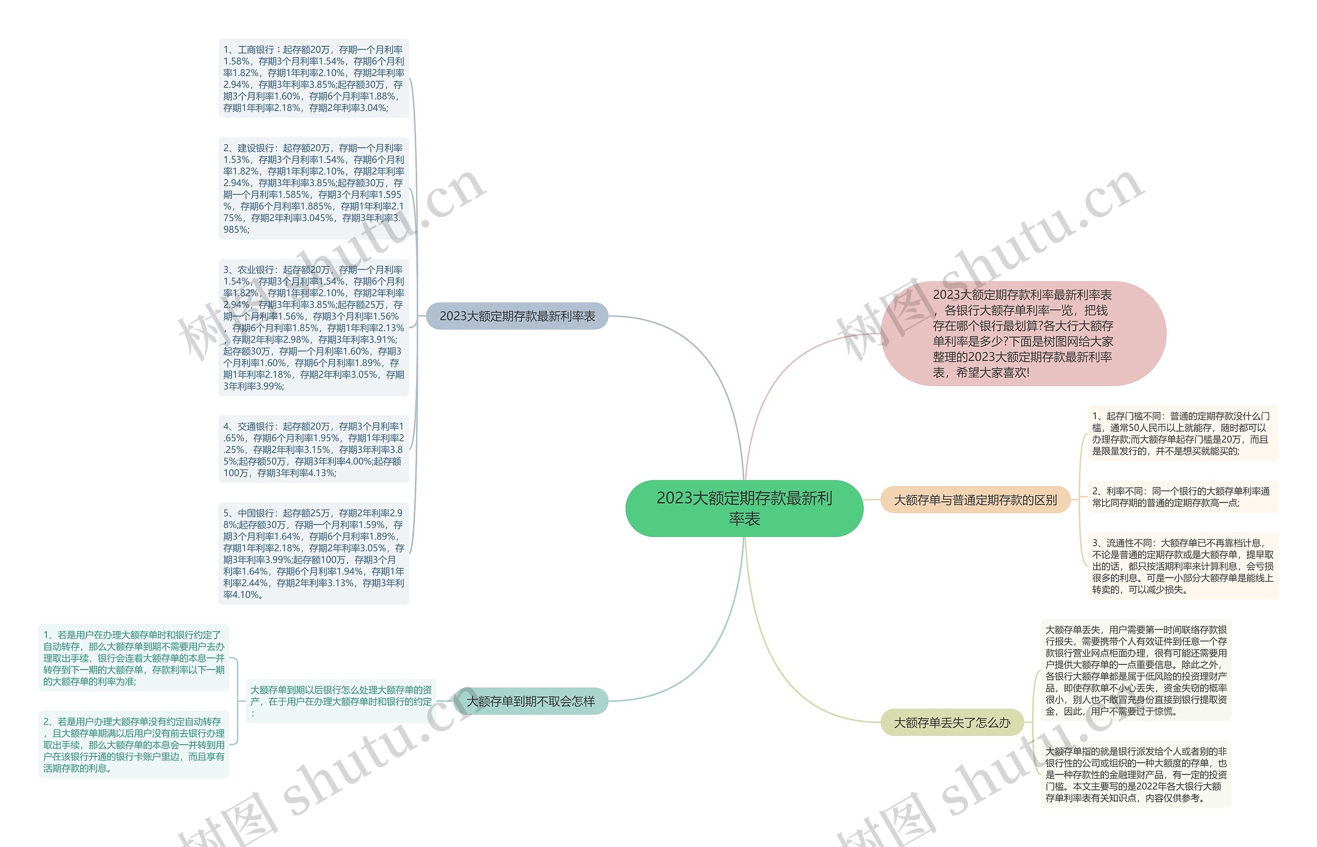 2023大额定期存款最新利率表思维导图