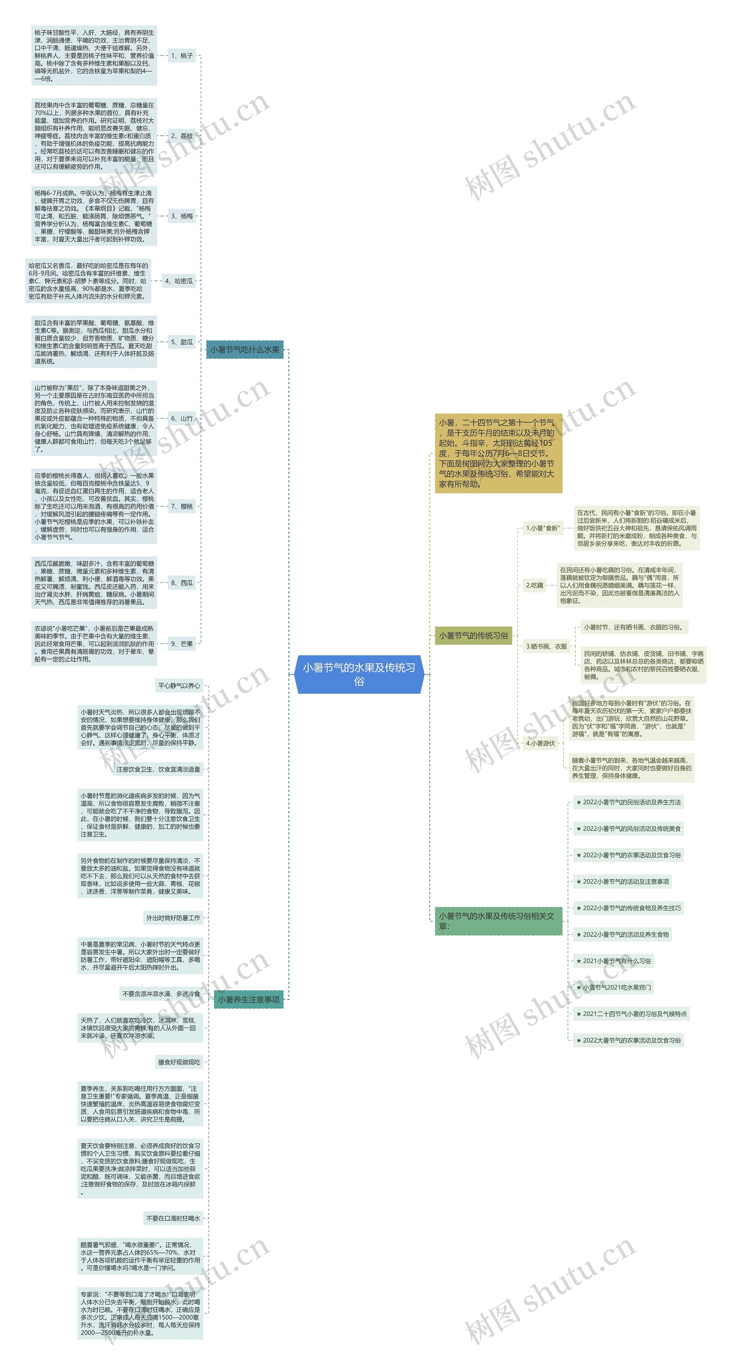 小暑节气的水果及传统习俗思维导图
