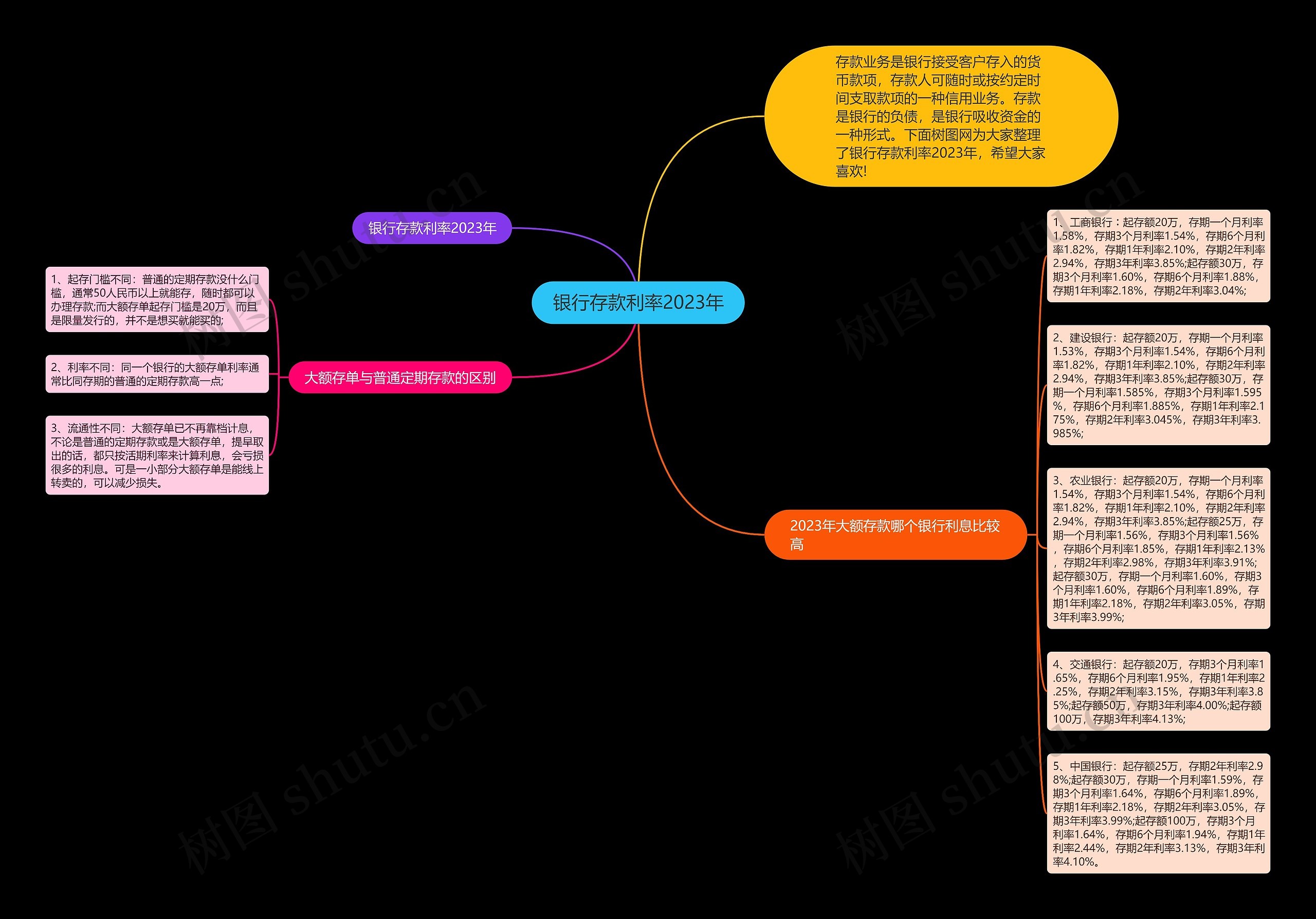 银行存款利率2023年思维导图