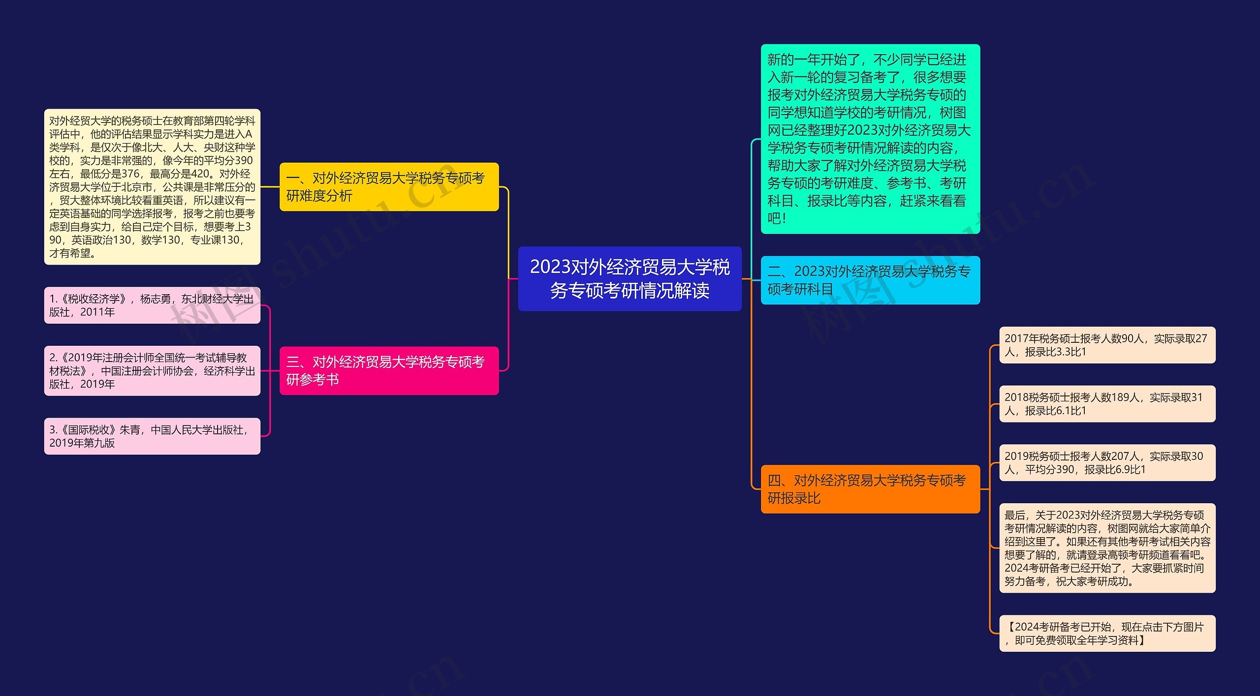 2023对外经济贸易大学税务专硕考研情况解读 2023对外经济贸易大学税务专硕考研情况解读