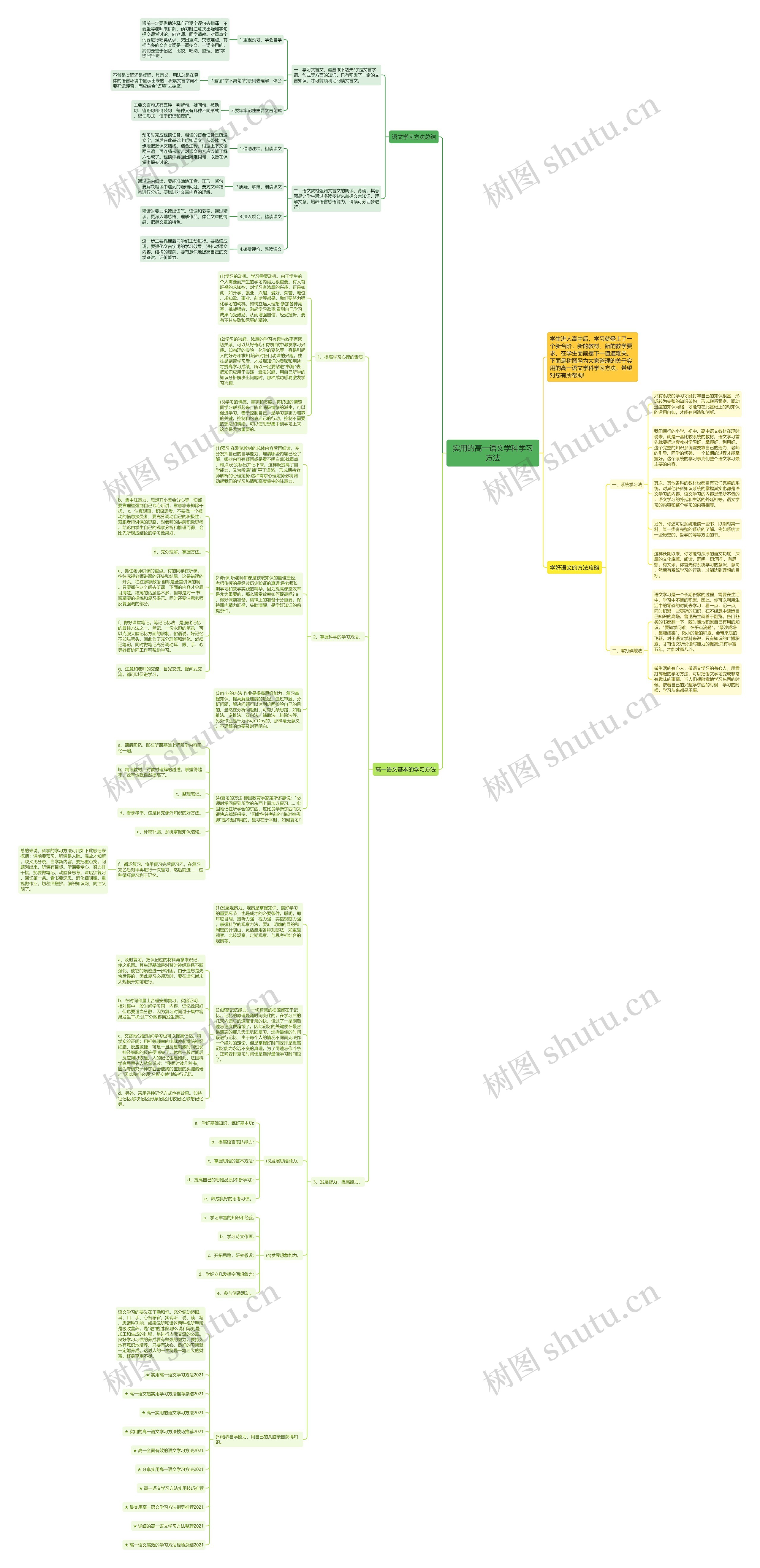 实用的高一语文学科学习方法思维导图